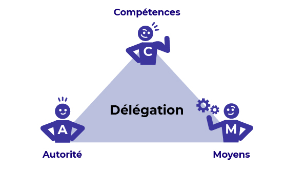 Schéma du modèle de délégation CAM