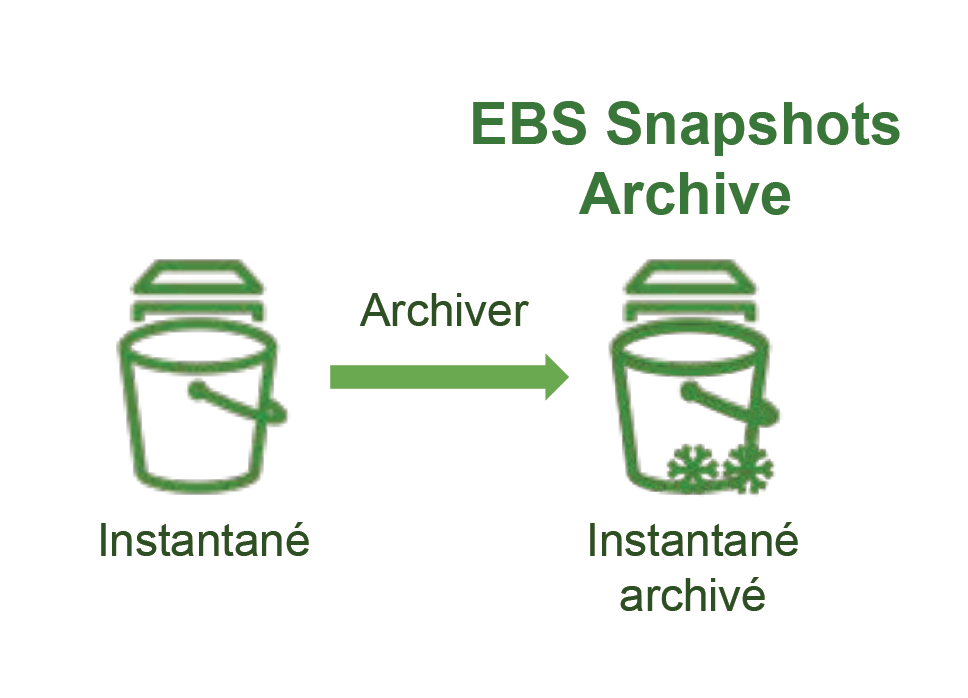 Schéma de l’archivage d’un instantané avec EBS Snapshots archive