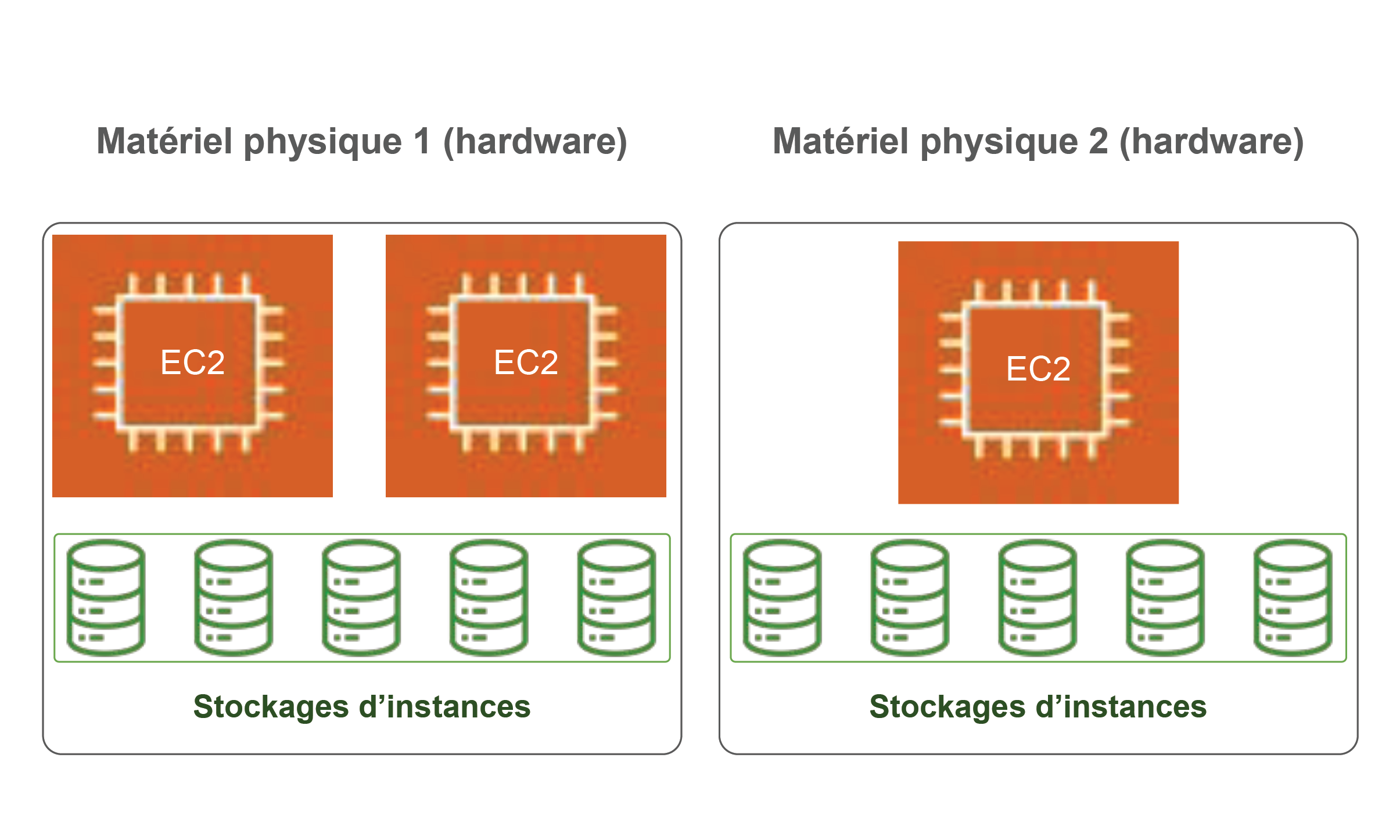 Fonctionnement des stockages d’instances : un matériel physique contenant une ou plusieurs instances EC2 contient également les stockages d’instances.
