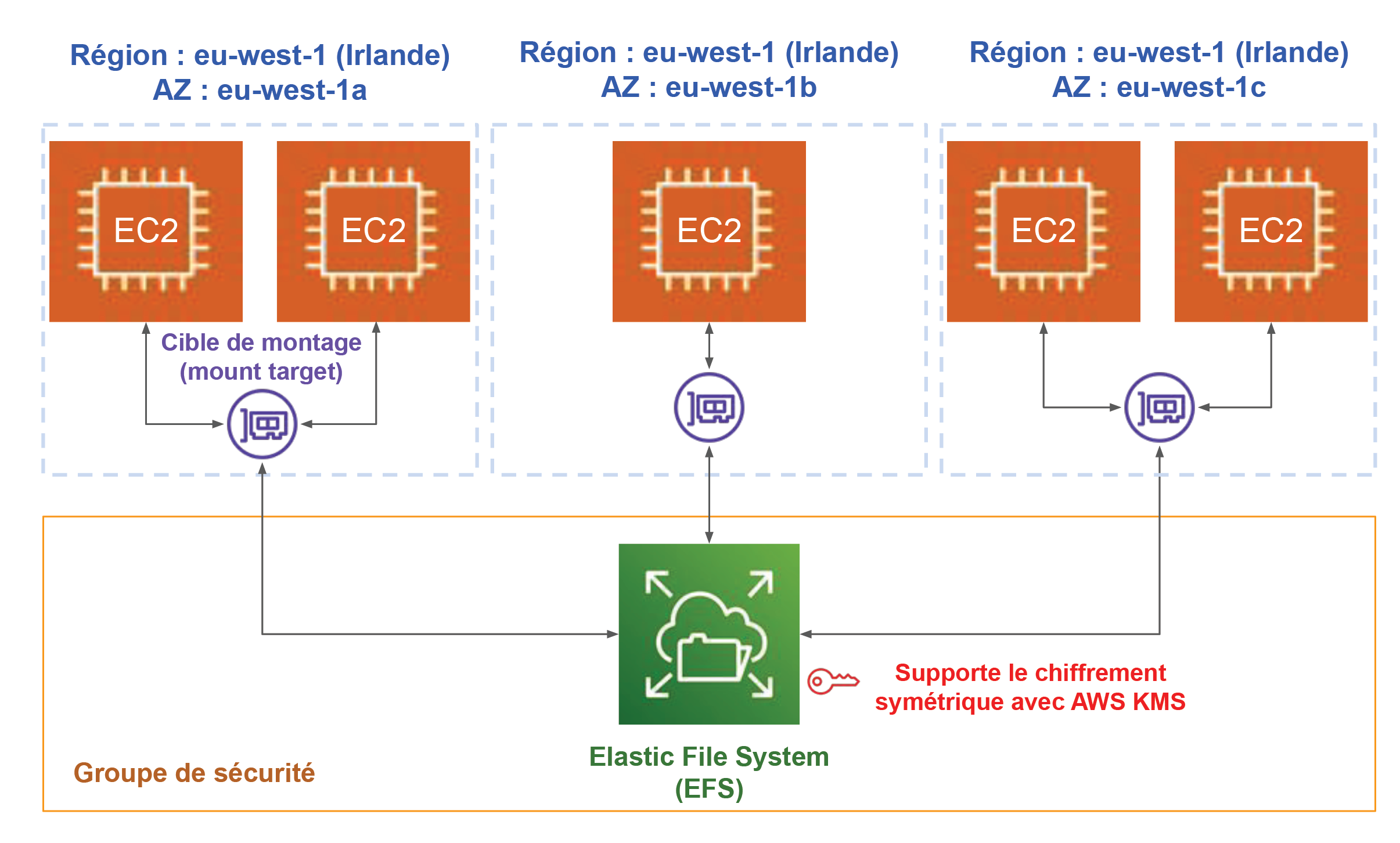 Elastic File system est interconnecté avec les instances EC2 de différentes régions AZ et supporte le chiffrement symétrique avec AWS KMS.