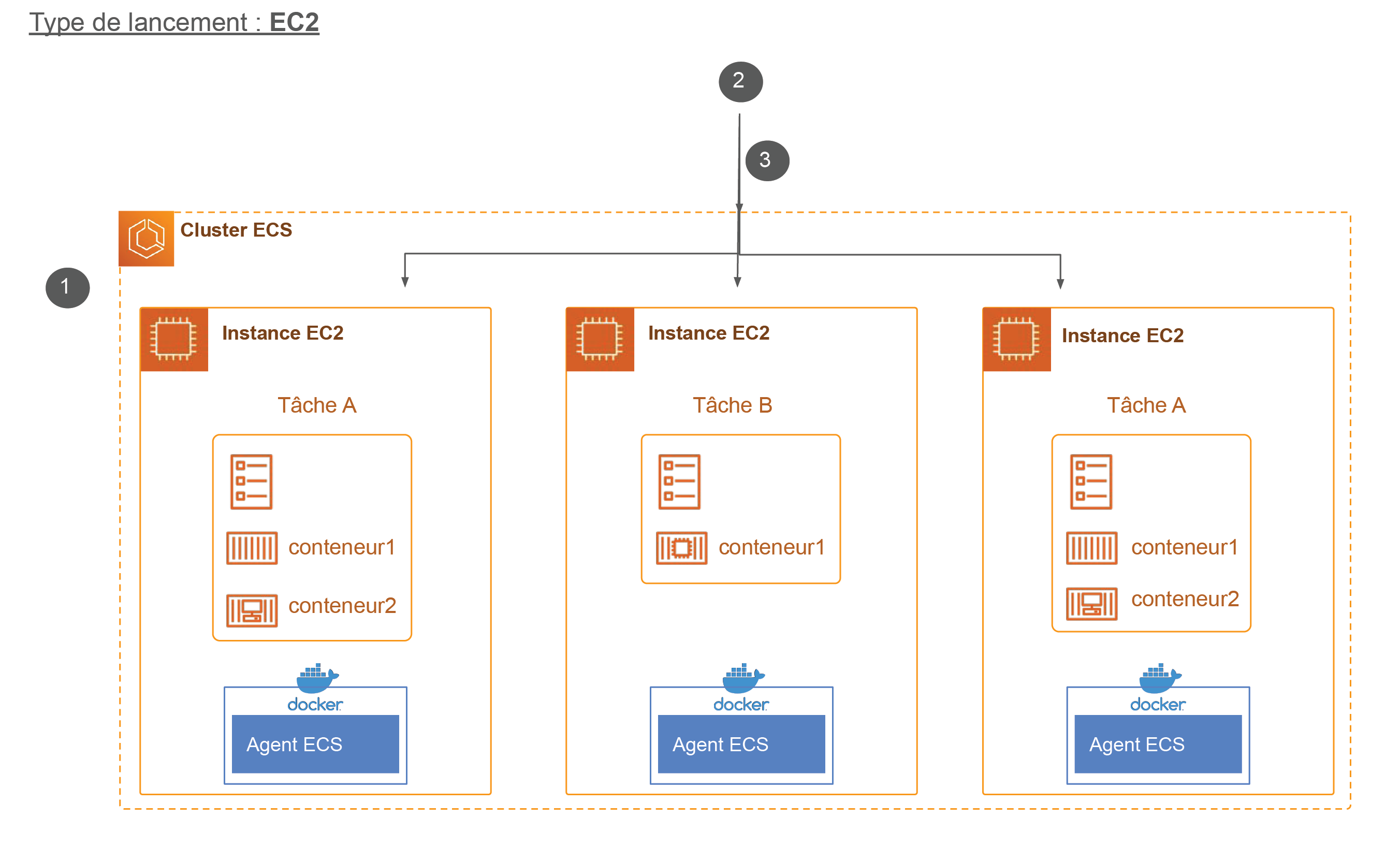 Schéma de fonctionnement d’un cluster ECS avec un type de lancement EC2 avec 3 étapes