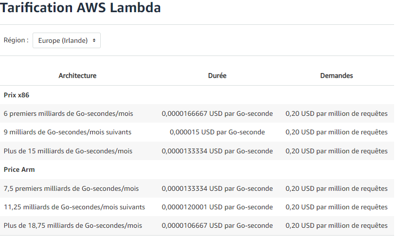 tableau detaillant la tarification AWS Lambda. Les colonnes sons: architecture, durée, demanders