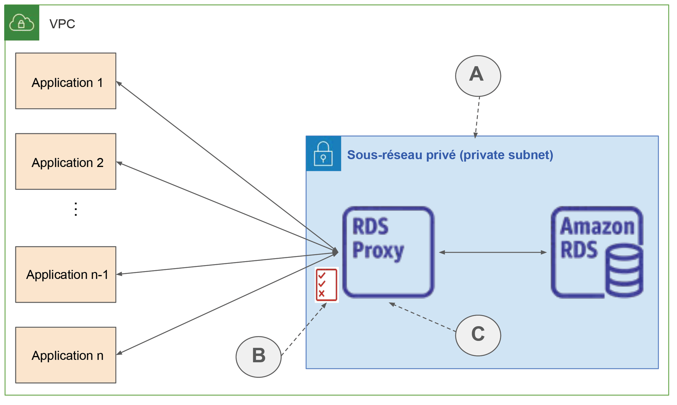 Un sous-réseau privé comporte RDS Proxy et Amazon RDS reliés par une flèche en double sens. Une flèche va de RDS Proxy vers Applications.