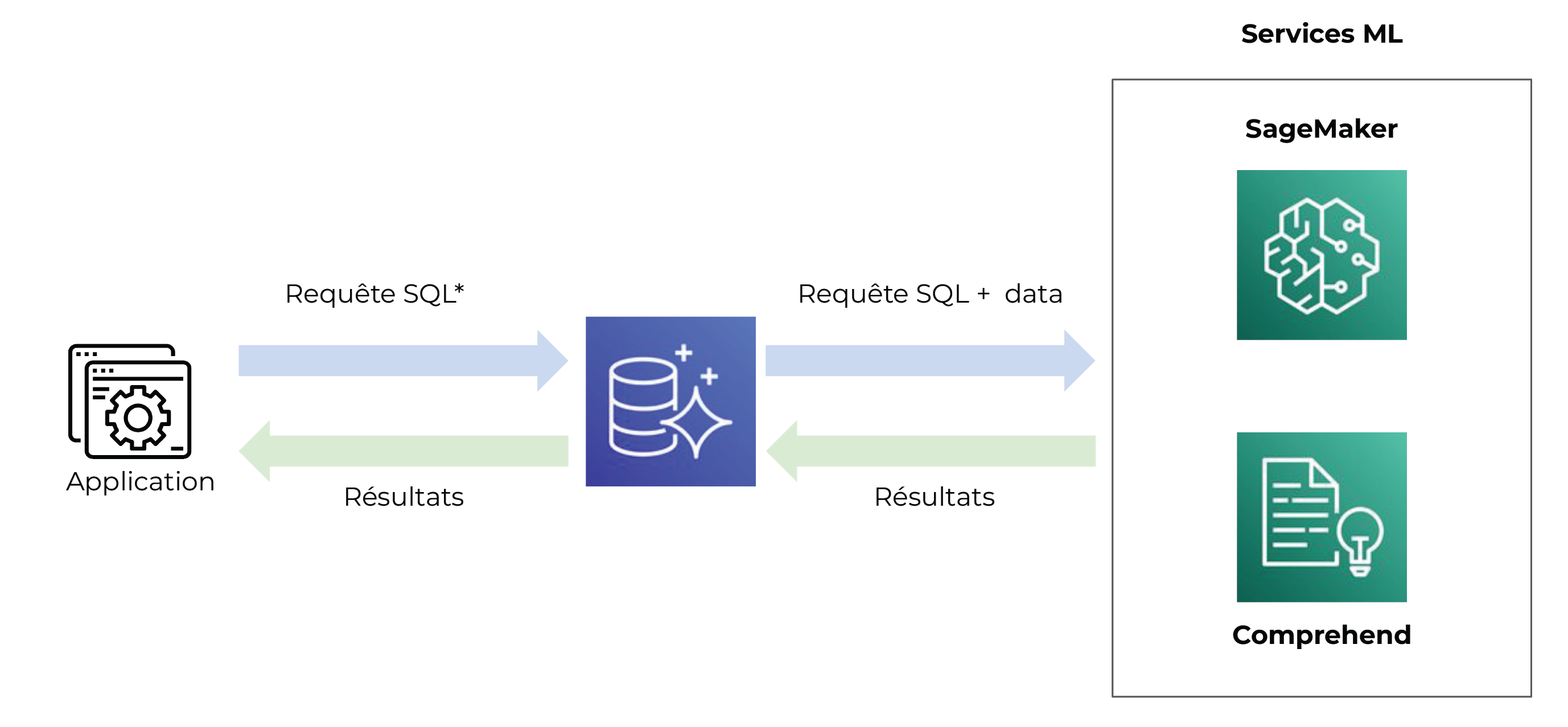 Un chemin avec 3 étapes : Application, Amazon Aurora et Services ML. Application fait une requête SQL, Amazon Aurora envoie une requête et le data vers Services ML qui lui renvoient les résultats. Amazon Aurora envoie les résultats vers l’applicati