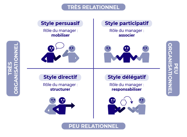 Style persuasif Style participatif Style directif Style délégatif