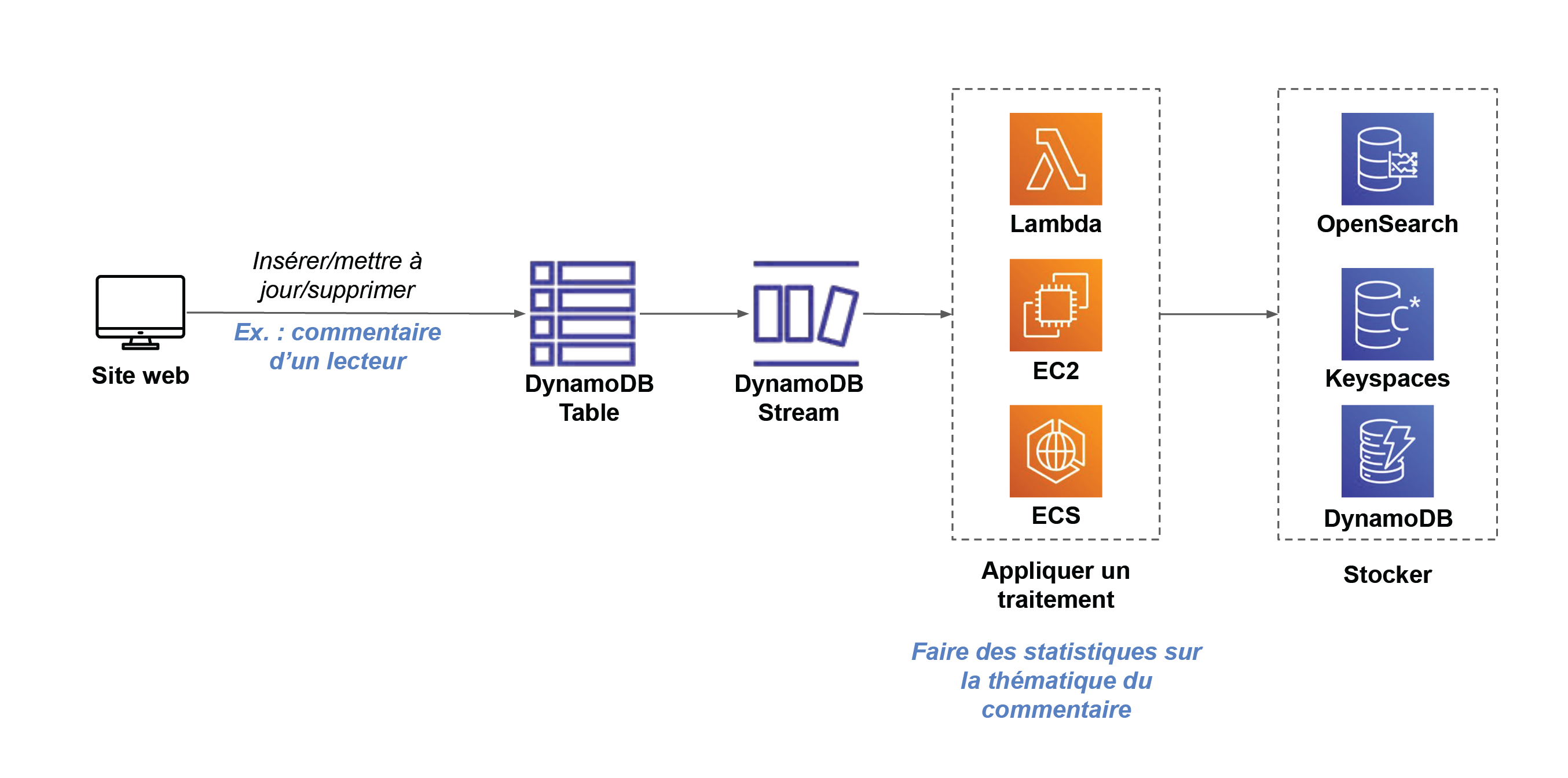 Un chemin mène du site web vers DynamoDB Table, puis DynamoDB Stream, puis le bloc “Appliquer un traitement” qui comporte Lambda, EC2, ECS, puis le bloc “stocker” qui comporte OpenSearch, Keyspaces et DynamoDB.