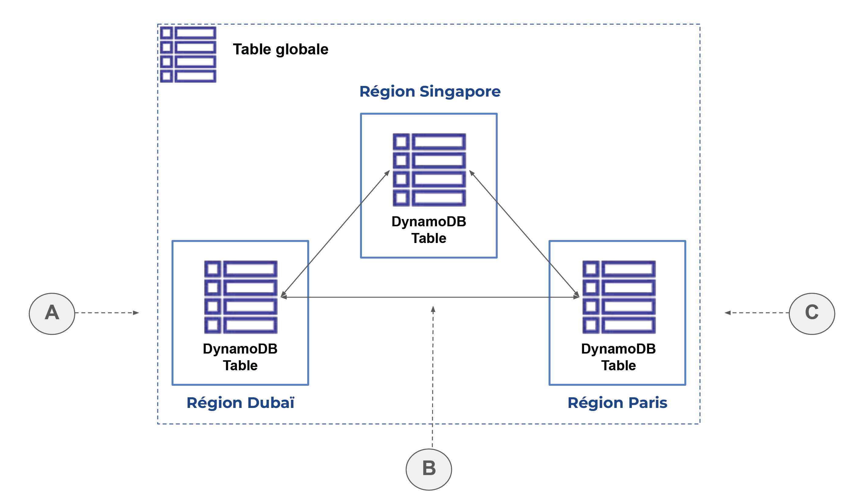 Le schéma de la table globale comporte 3 régions : Dubaï, Singapore et Paris, tous reliés entre eux par des flèches.