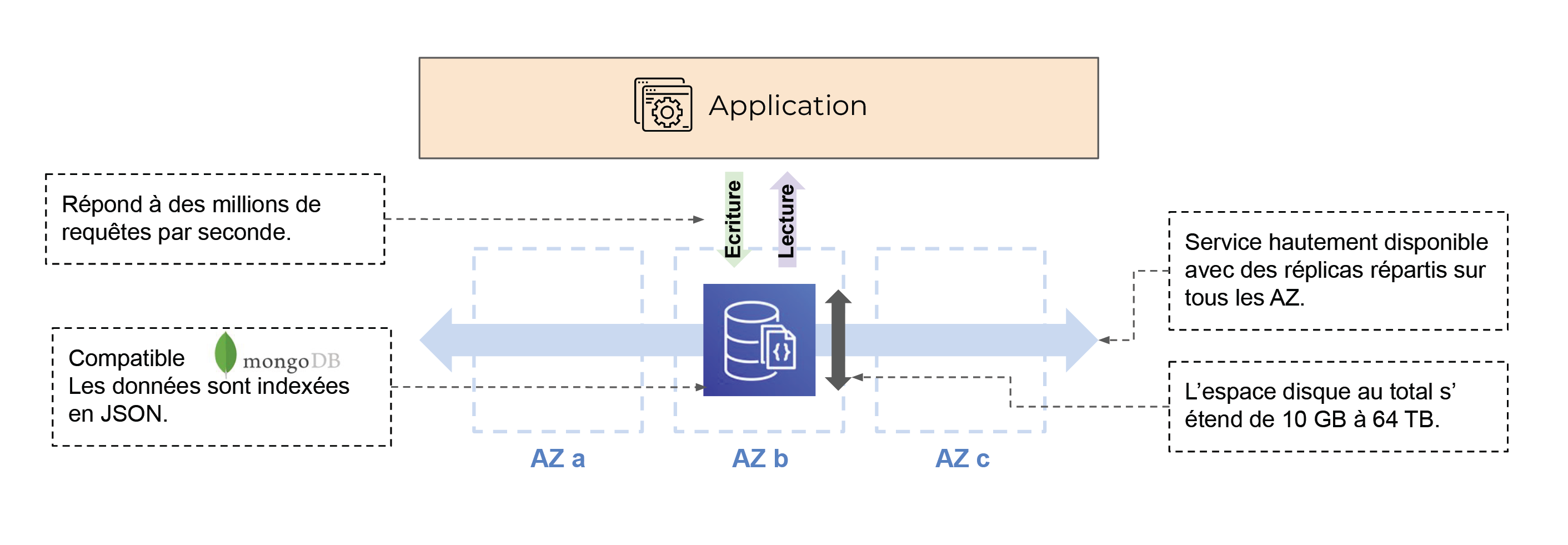 Schéma en 2 niveaux : application et les AZ a-c reliés entre eux par une flèche (Service hautement disponible avec des réplicas répartis sur tous les AZ.). AZ b comporte DynamoDB (Compatible mongoDB. Les données sont indexées en JSON. L’espace di