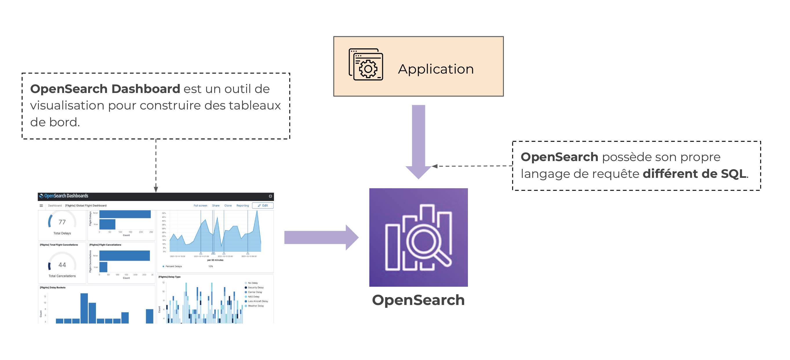 Une flèche relie l’application avec OpenSearch (OpenSearch possède son propre langage de requête différent de SQL). Une autre relie OpenSearch dashboard (un outil de visualisation pour construire des tableaux de bord) avec OpenSearch.