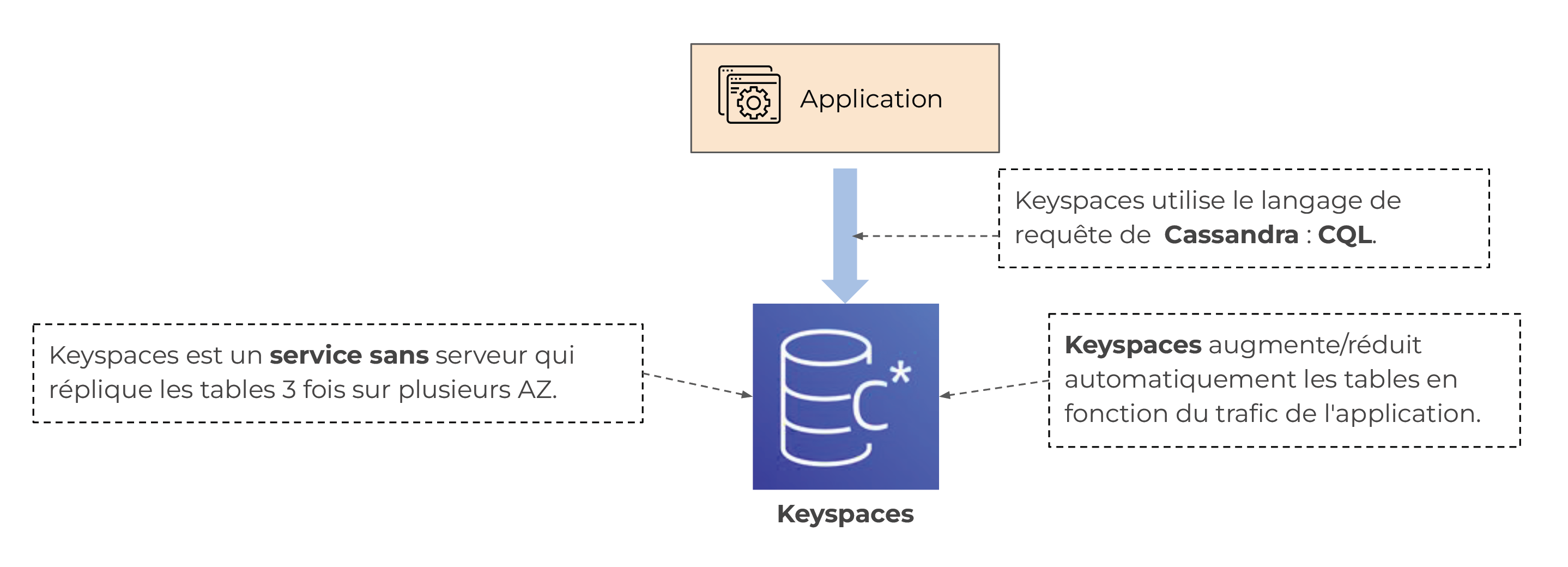 Une flèche relie l’application avec Keyspaces. Keyspaces est un service sans serveur qui réplique les tables 3 fois sur plusieurs AZ. Il utilise le langage de requête de  Cassandra : CQL. Keyspaces augmente/réduit automatiquement les tables en fonct