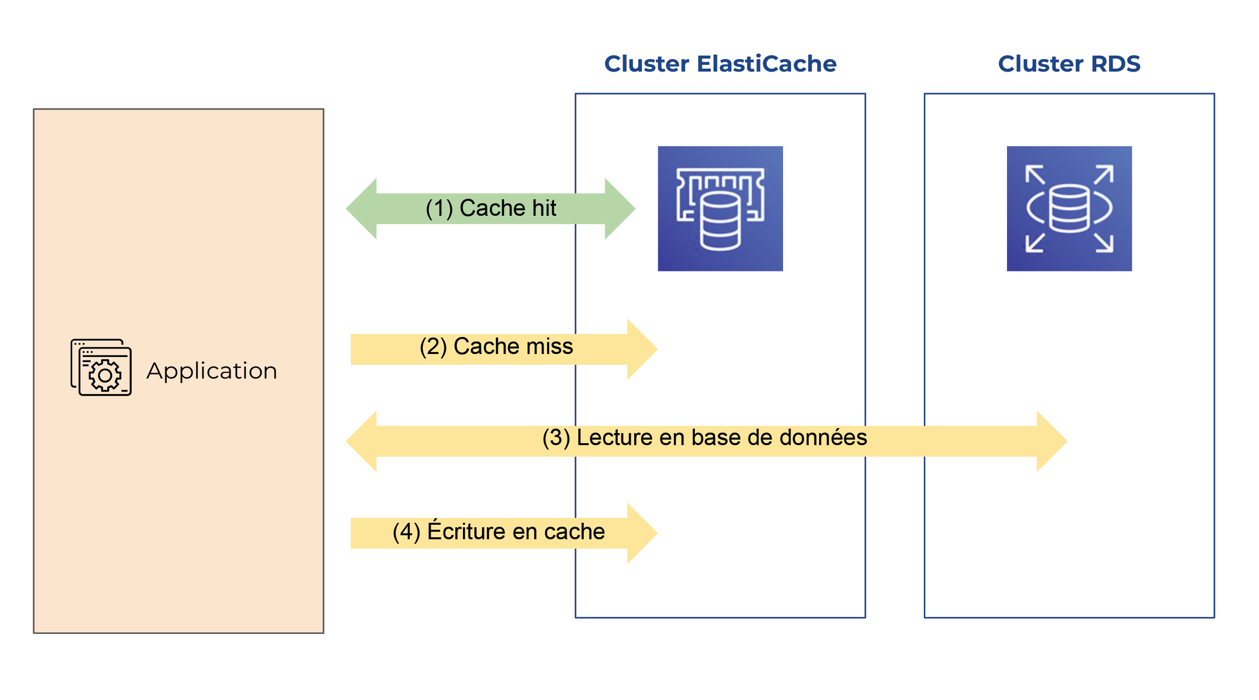 Application est relié par les flèches “cache hit” (1), “cache miss” (2) et “écriture de cache” (4) avec ClusterElastiCache, et par une flèche “lecture en base de données” avec Cluster RDS (3).