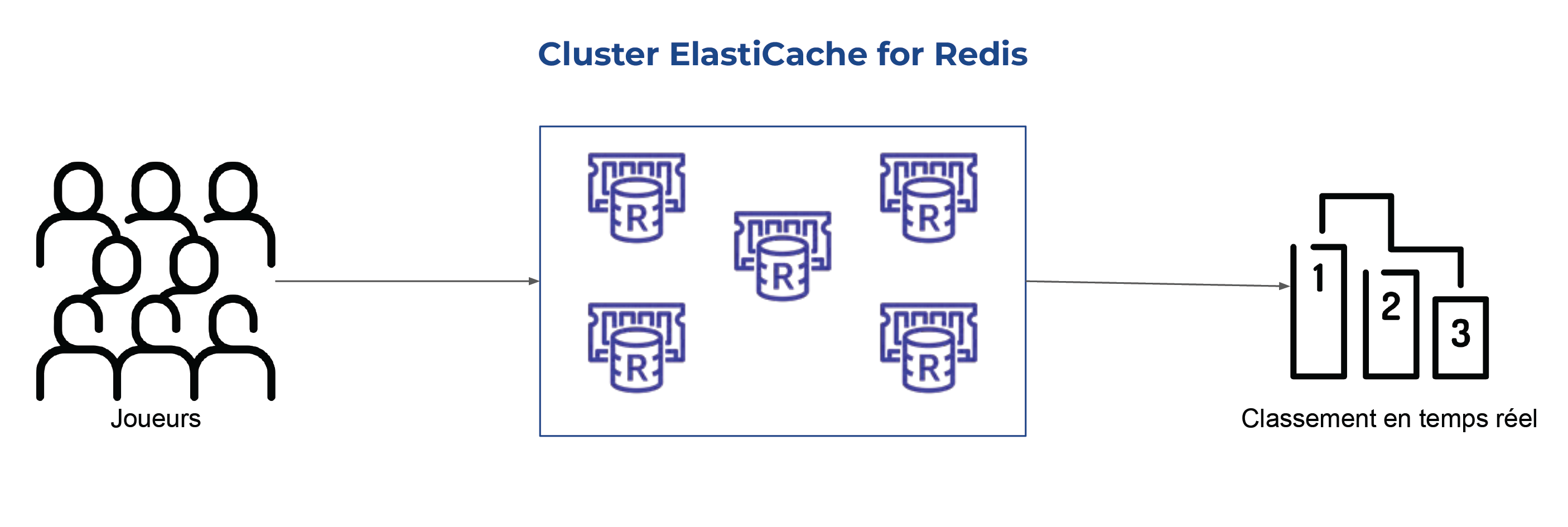 Un chemin mène des joueurs vers Cluster ElastiCache for Redis puis vers Classement en temps réel.