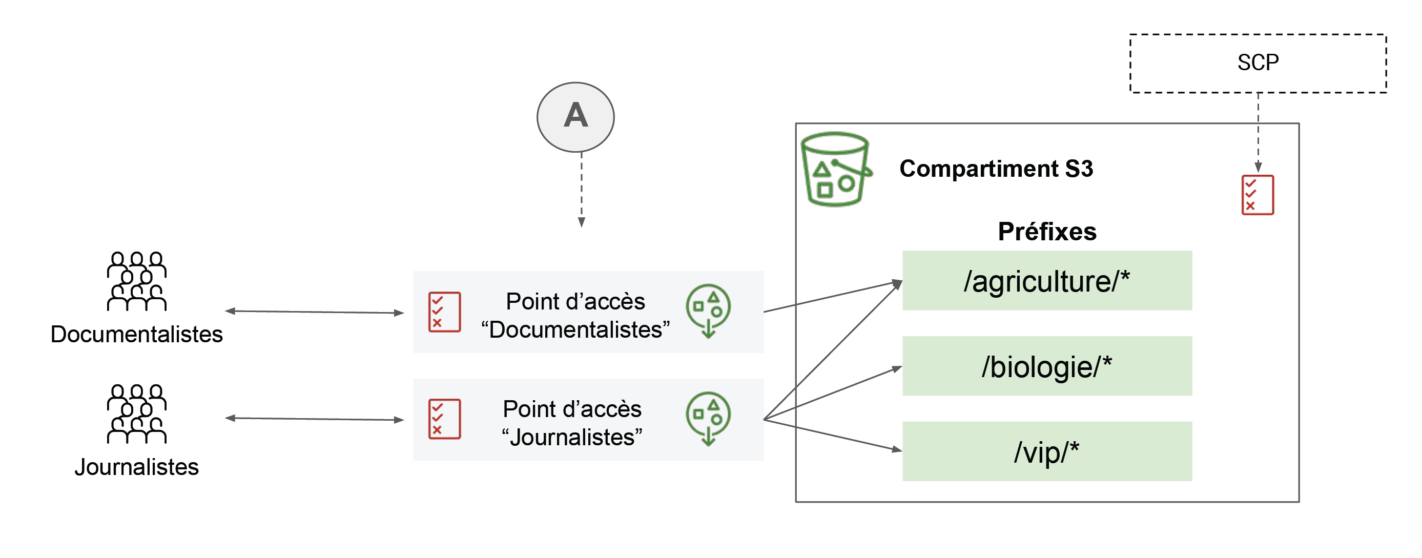 Les flèches relient les documentalistes et les journalistes avec les point d’accès correspondantes (A), qui, à leur tour, sont liées avec des préfixes dans le compartiment S3.