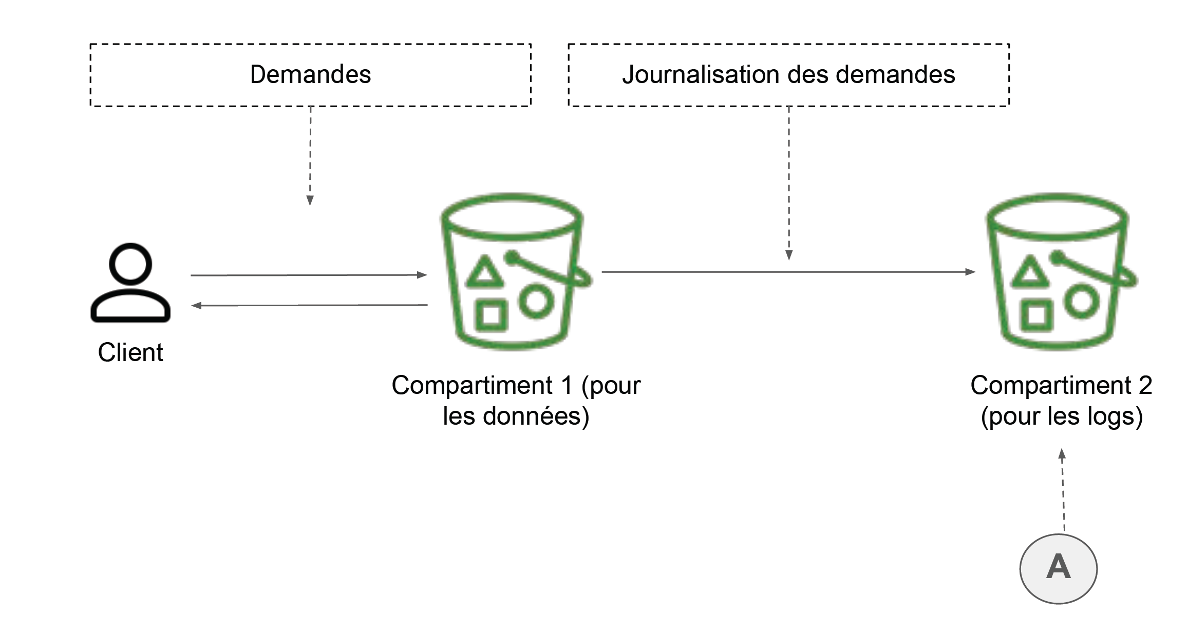 Un chemin mène du client vers compartiment 1 et en arrière (demandes), puis de compartiment 1 vers compartiment 2 (Journalisation des demandes).