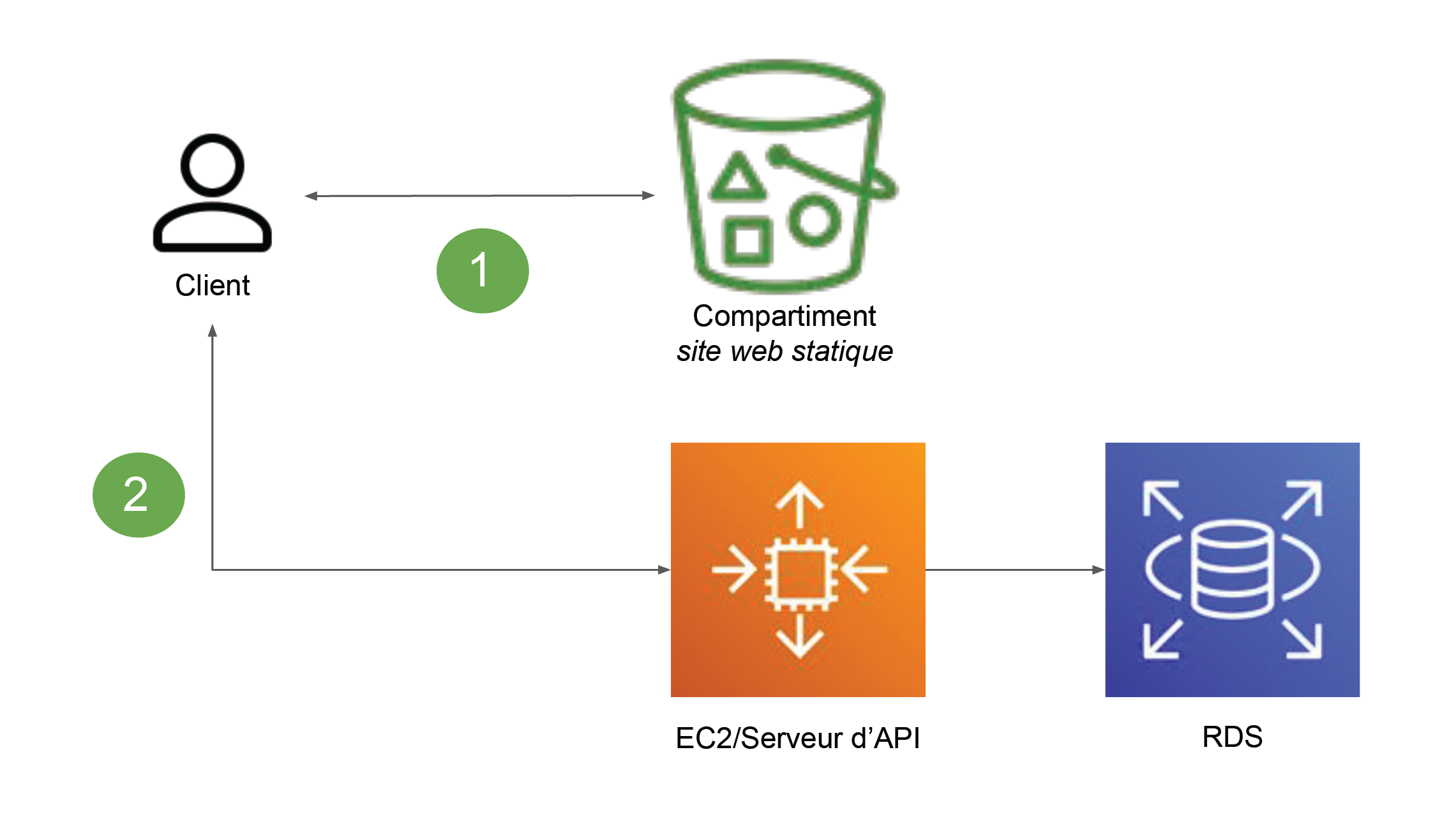 Étape 1 : une flèche à deux sens entre compartiment site web statique et le client. Étape 2 : une flèche à deux sens entre client et EC2/Serveur d’API dont une autre flèche mène vers RDS.