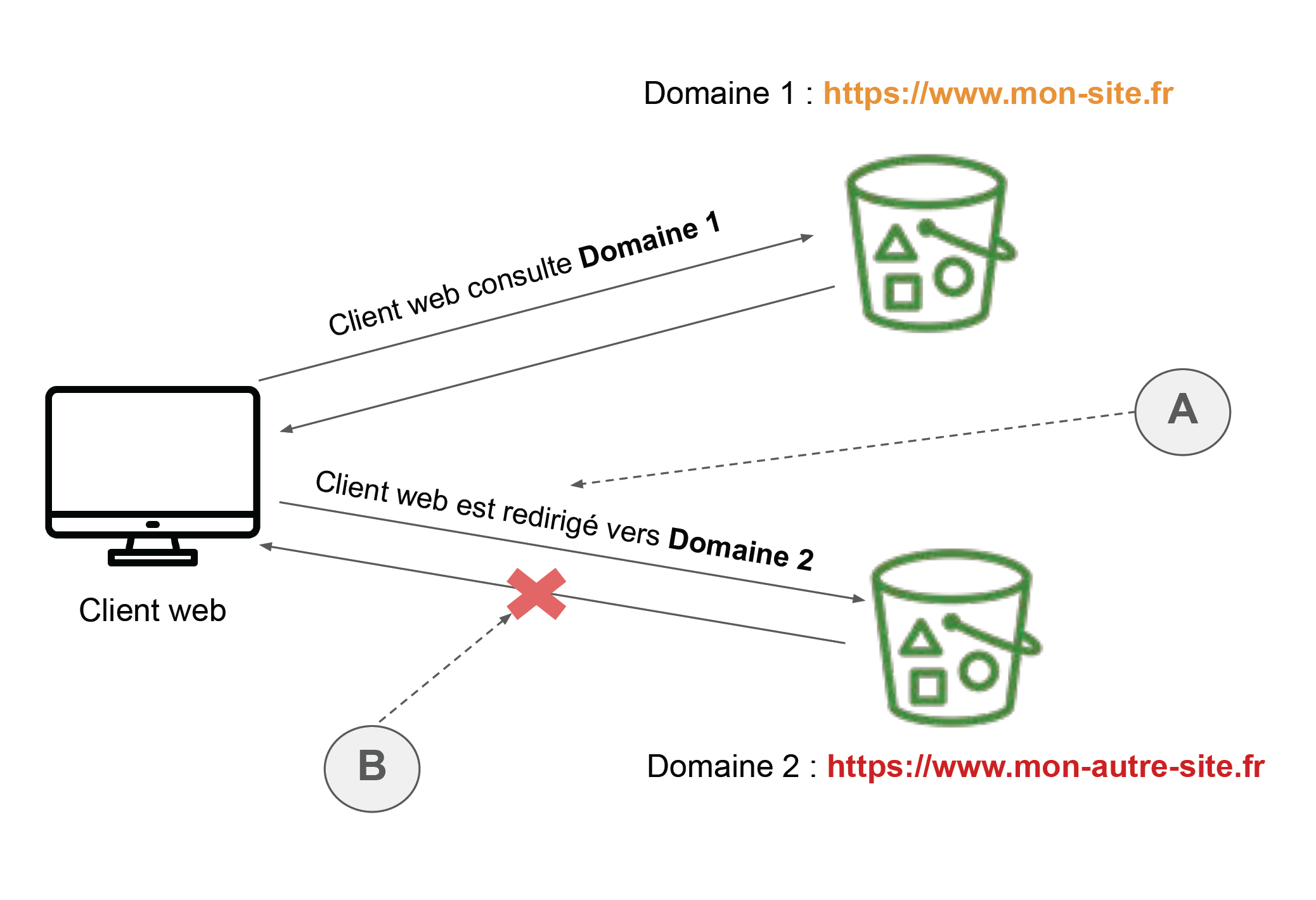 les flèches en deux sens relient le client web avec des domaines 1 et 2.