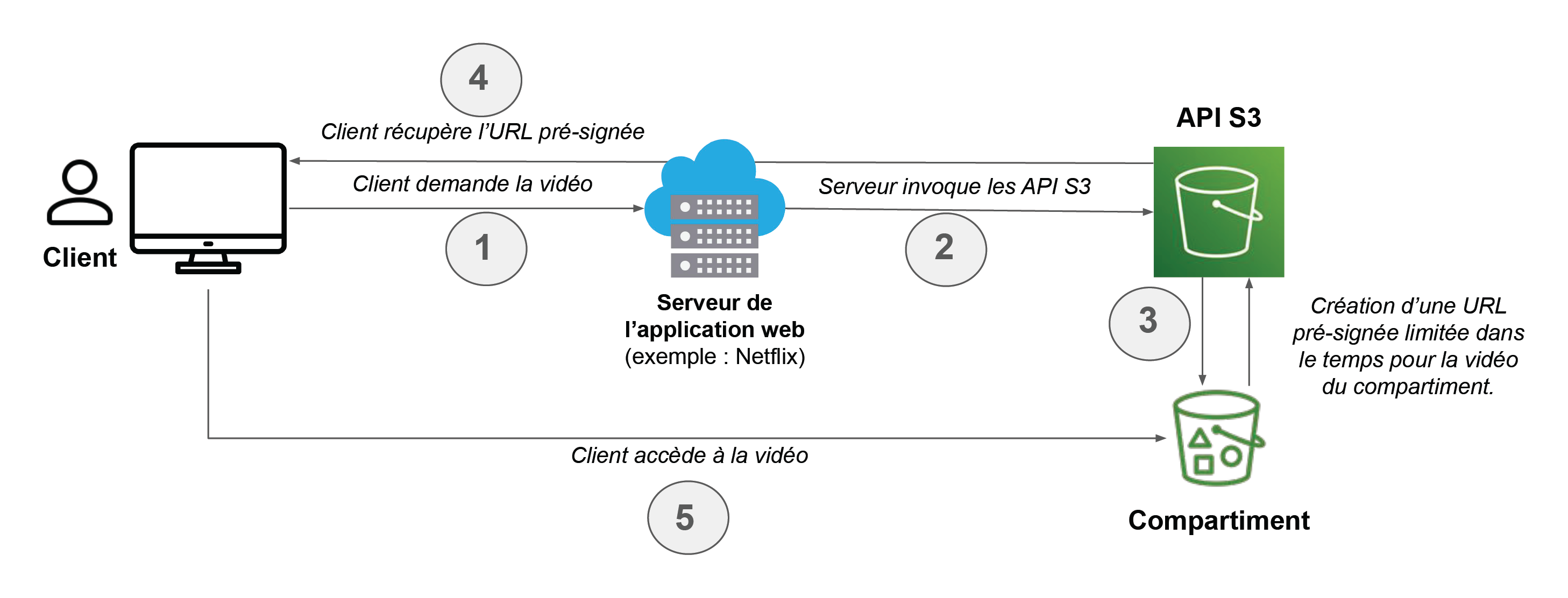 Schéma illustrant les 5 échanges entre client à droite, serveur au milieu, API S3 en haut à droite et compartiment en bas à droite.