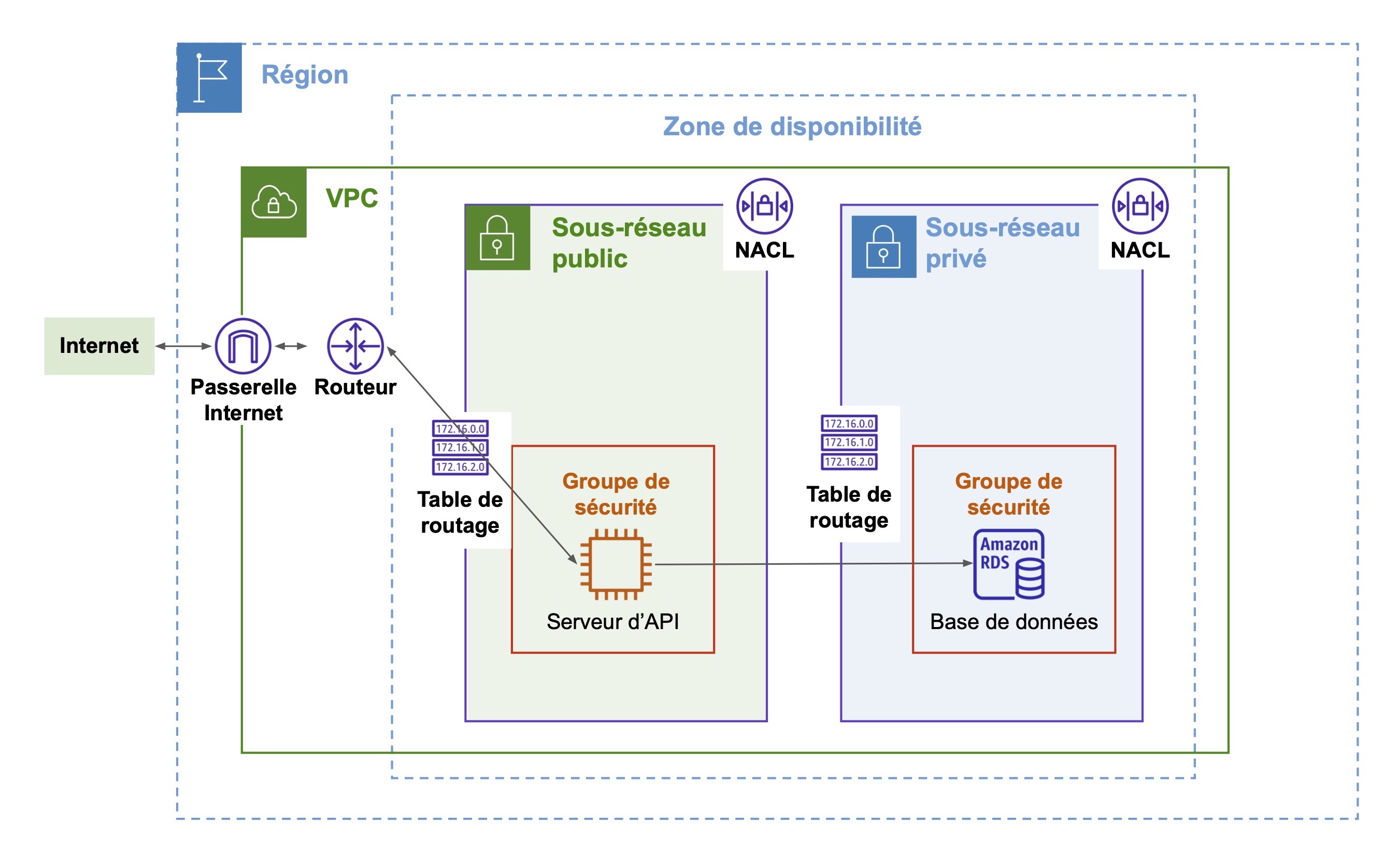 Illustration des différentes zones de l’architecture réseau du serveur d’API. Un VPC comporte le sous-réseau public et le sous-réseau privé avec leurs groupes de securité.
