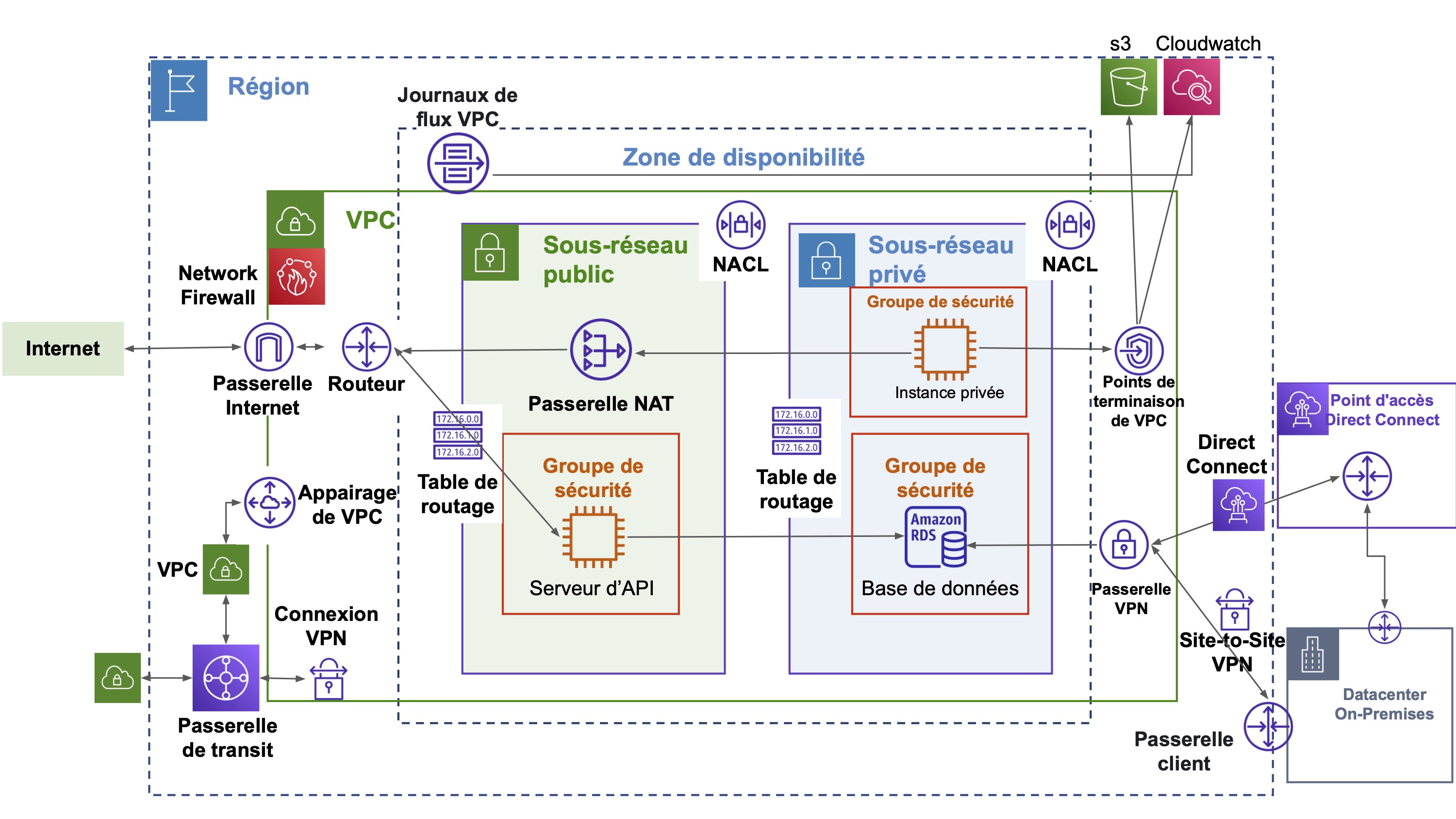 Illustration des différentes zones de l’architecture réseau AWS globale, des échanges et des éléments qui les composent.