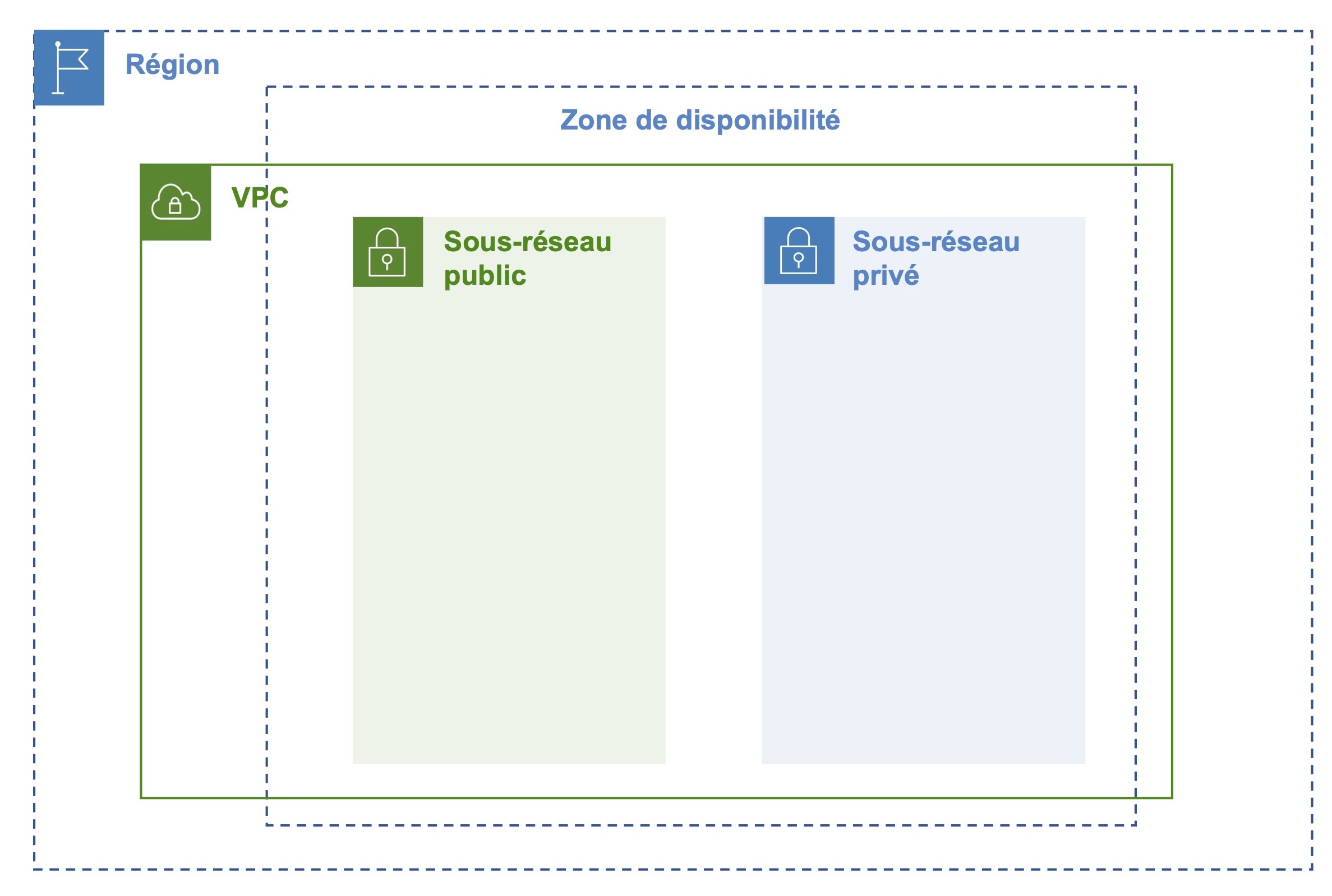 Un rectangle vert  “VPC” en ligne continue Un rectangle bleu “Région” en pointillés et qui englobe le rectangle vert “VPC” Un rectangle bleu “Zone de disponibilité en pointillés entre “Région” et “VPC” Deux rectangles côte à c