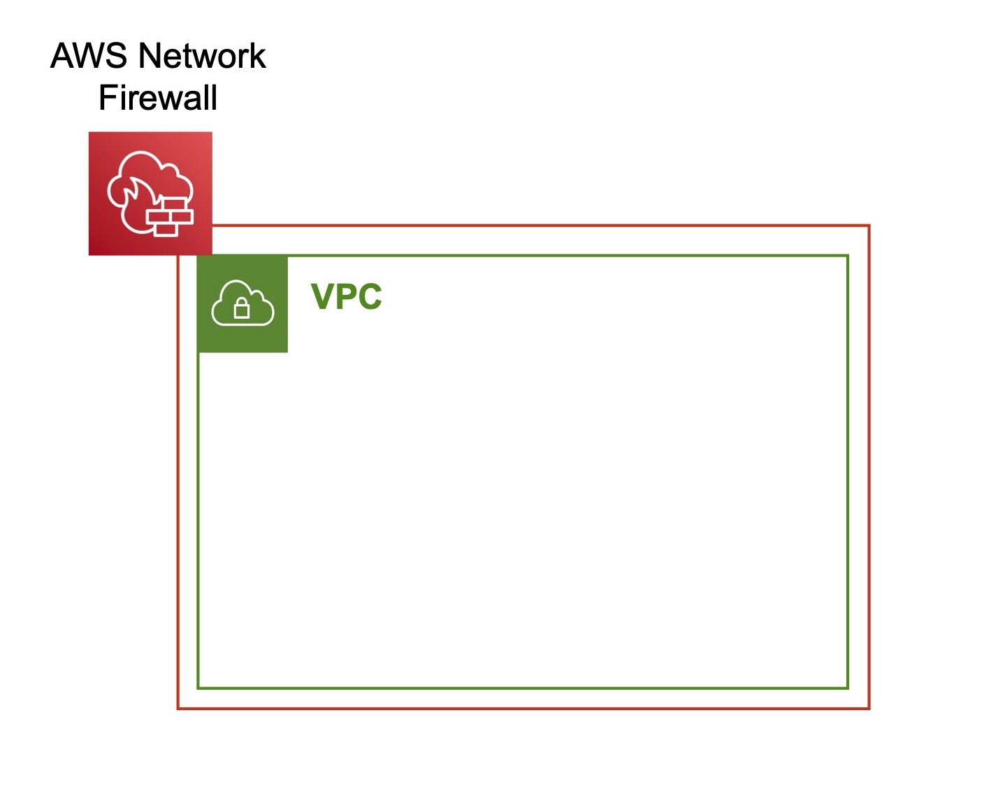Illustration de la zone VPC en vert. Cette dernière est entourée par un encadrement rouge et le logo AWS Network Firewall.