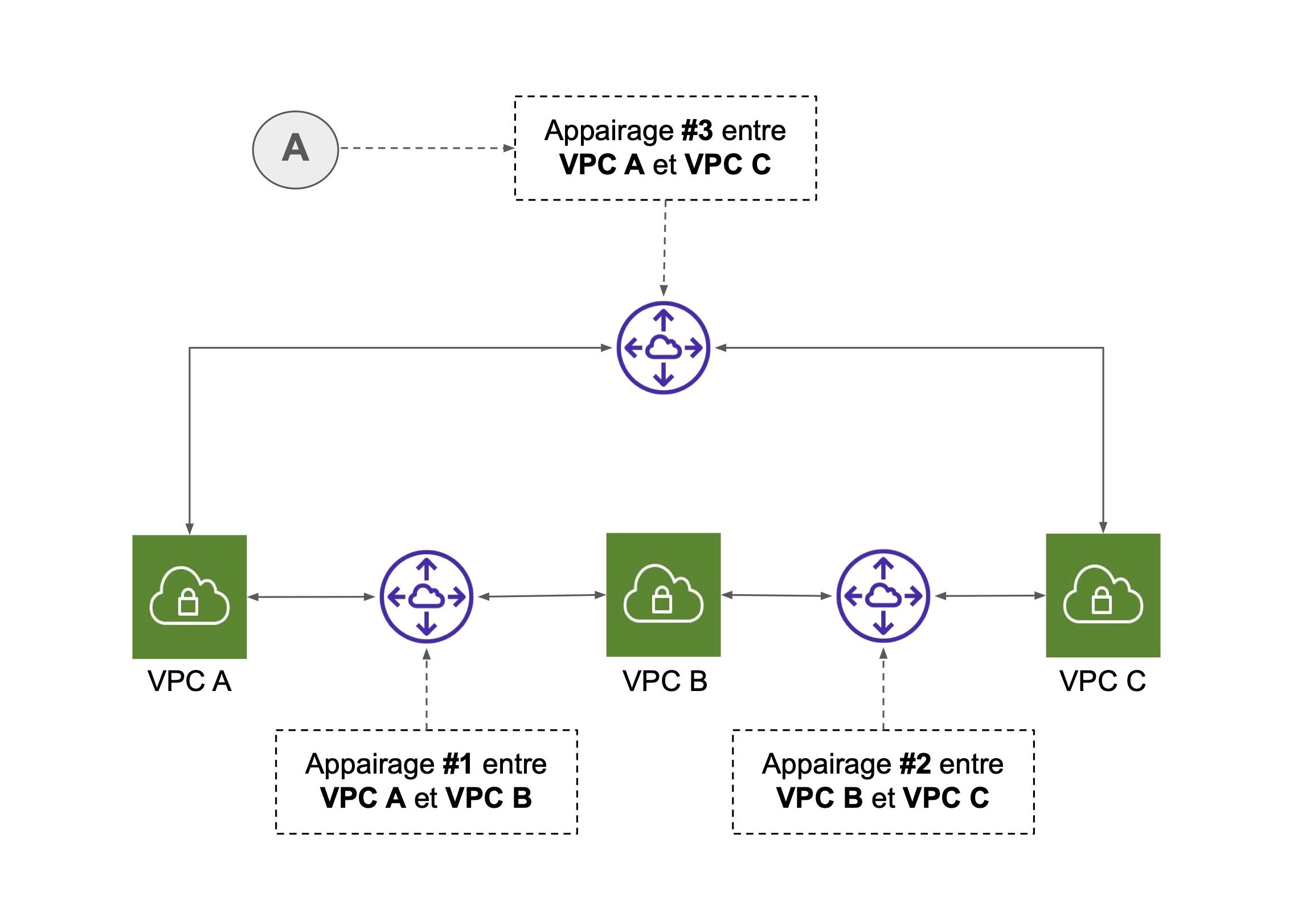 Appairage entre plusieurs VPC. A - Un appairage de VPC n’est pas transitif, VPC A et VPC C ne peuvent pas utiliser les appairages #1 et #2 pour communiquer.