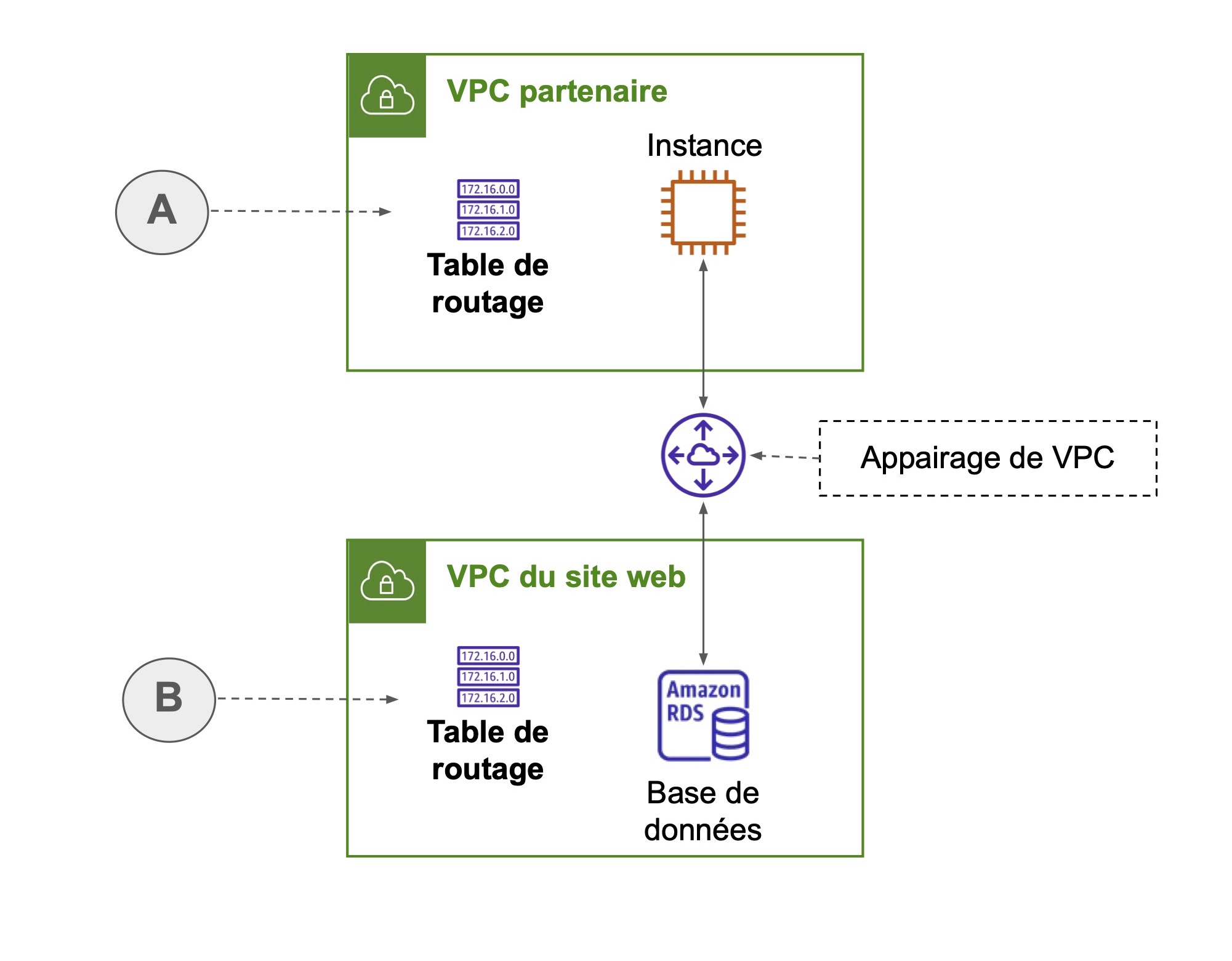 Configuration des tables de routage pour l’appairage de VPC.  A - Mettre à jour la table de routage pour diriger le trafic vers le bloc d’adresses CIDR utilisé dans le VPC du site web, via l’appairage de VPC.   B - Mettre à jour la table de routa