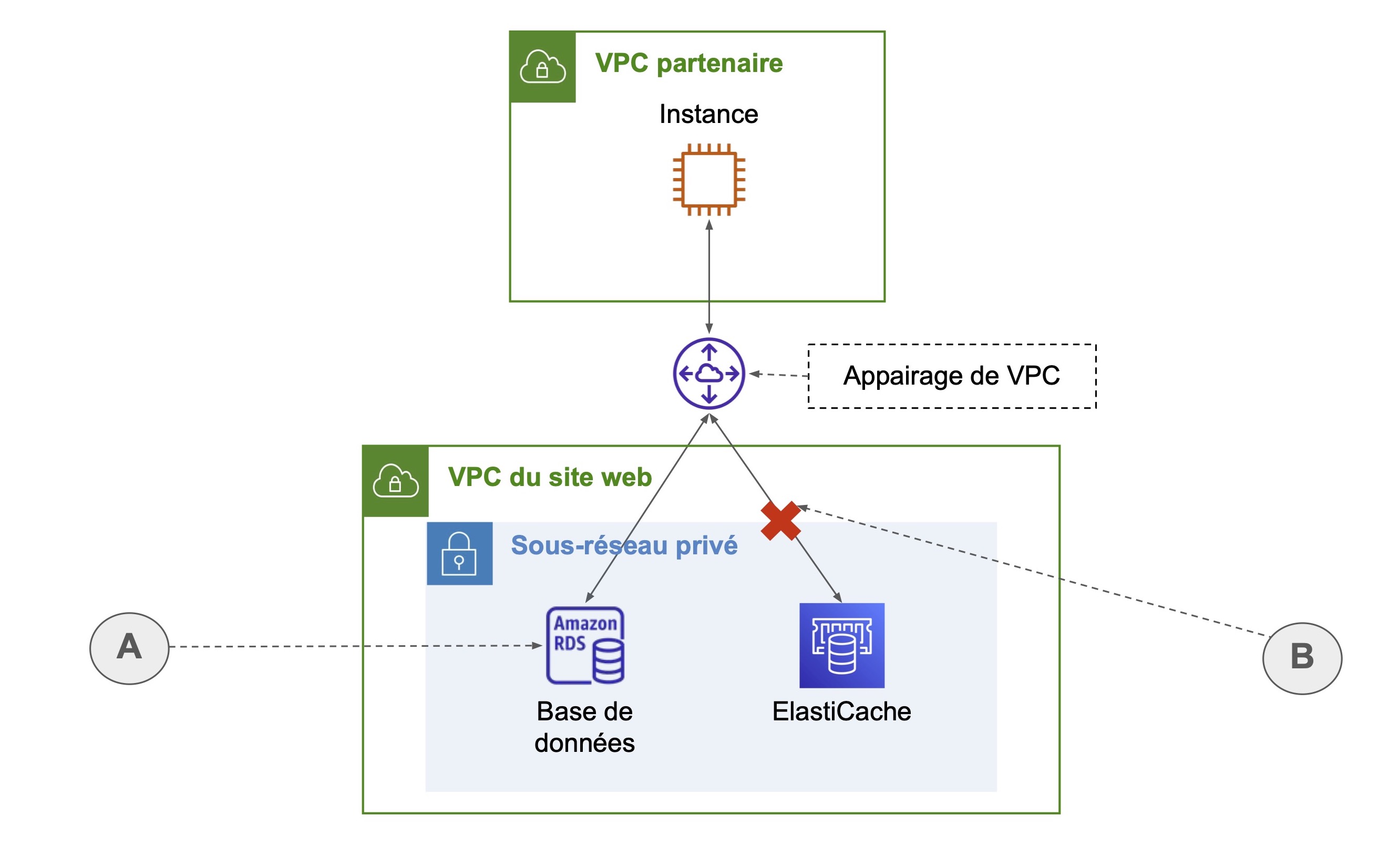 Une flèche à double sens mène de l'instance dans un VPC partenaire vers l'appairage de VPC. Ce-dernier est également connecté à la base de données (A) et ElastiCache (chemin barrée, B), se trouvant dans le sous-réseau privé du VPC du site web