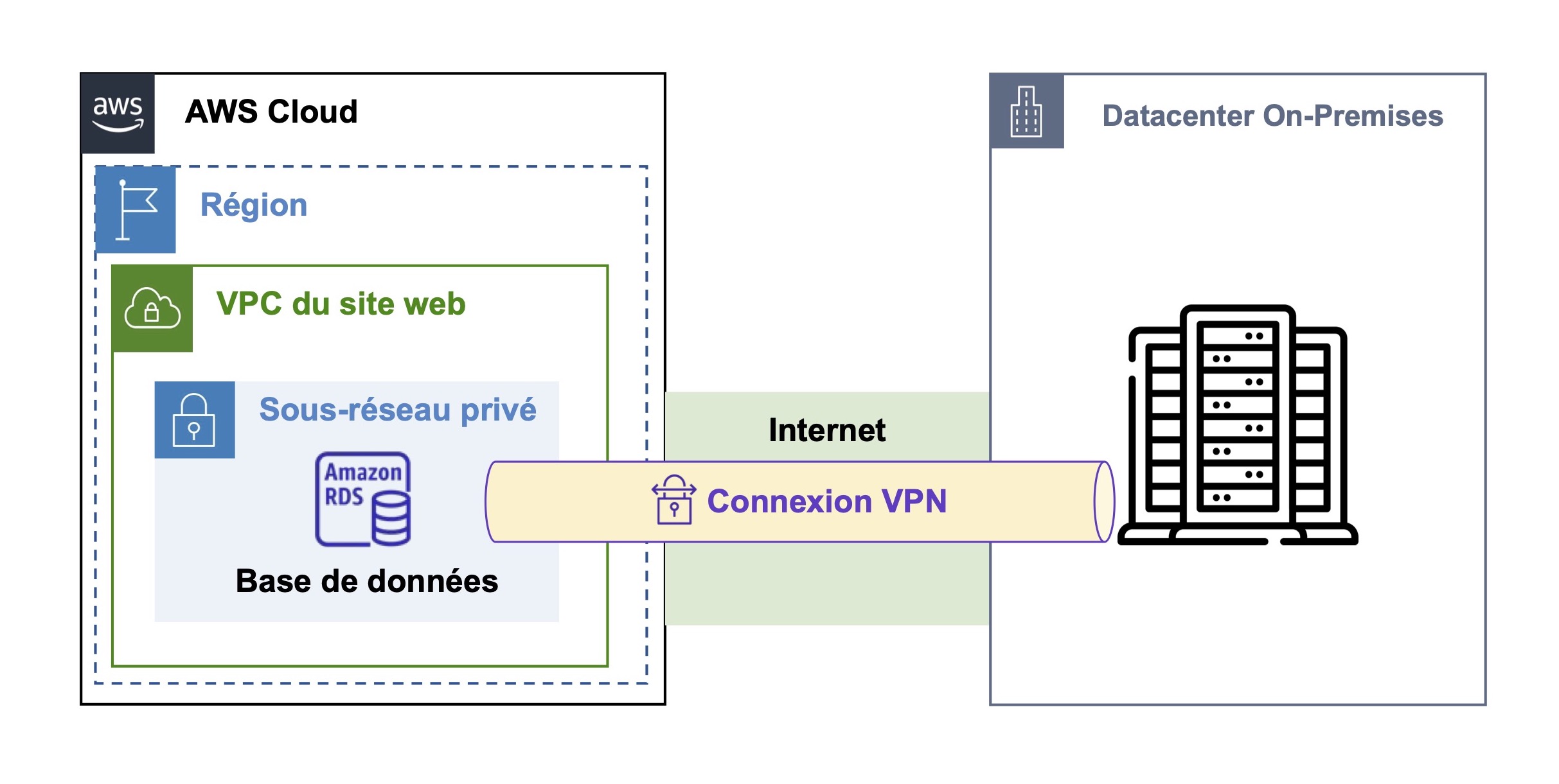 Un sous-réseau privé est connecté avec le datacenter on-premises via une connexion VPN