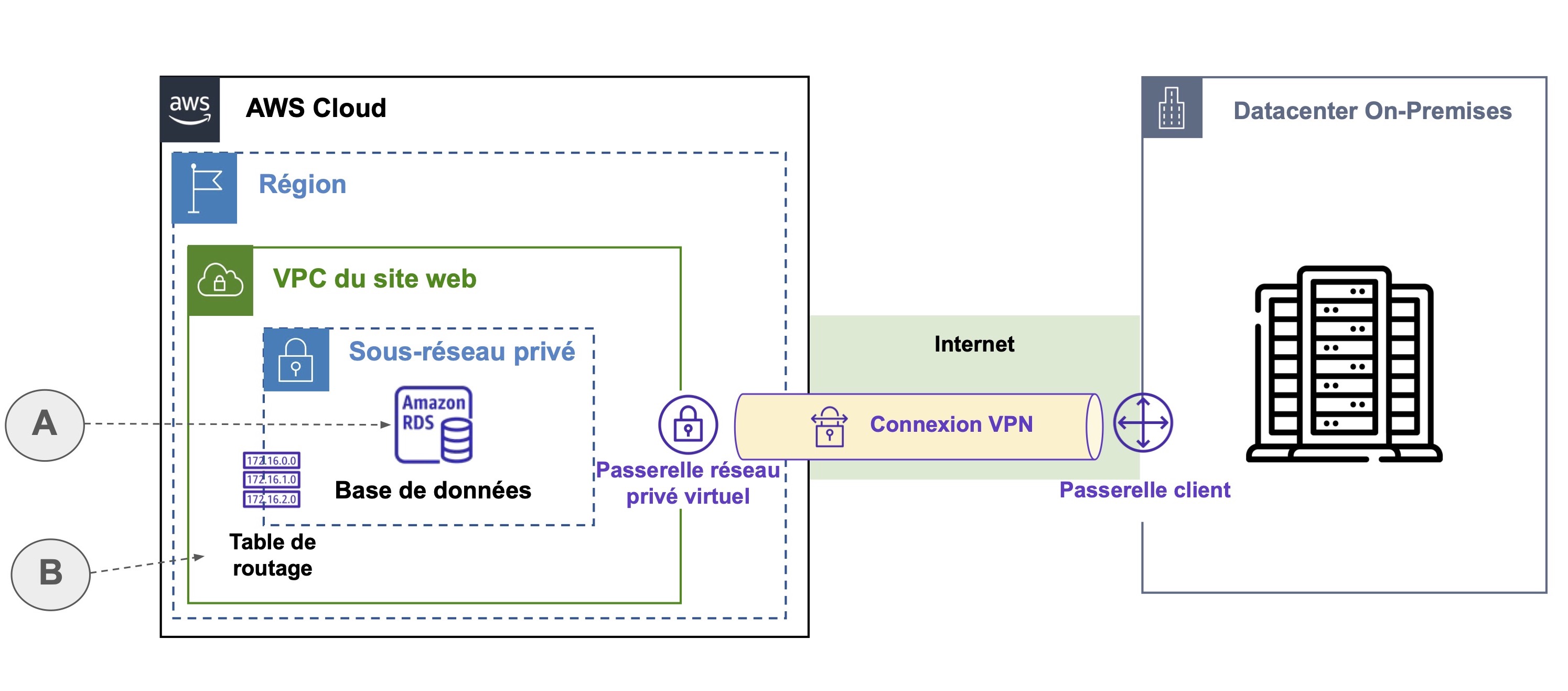 Mème schèma que la précédente, mais avec on voit une table de routage (B) à coté de la base de données (A), ainsi qu'une passerelle réseau privé vitrtuel et passerelle client