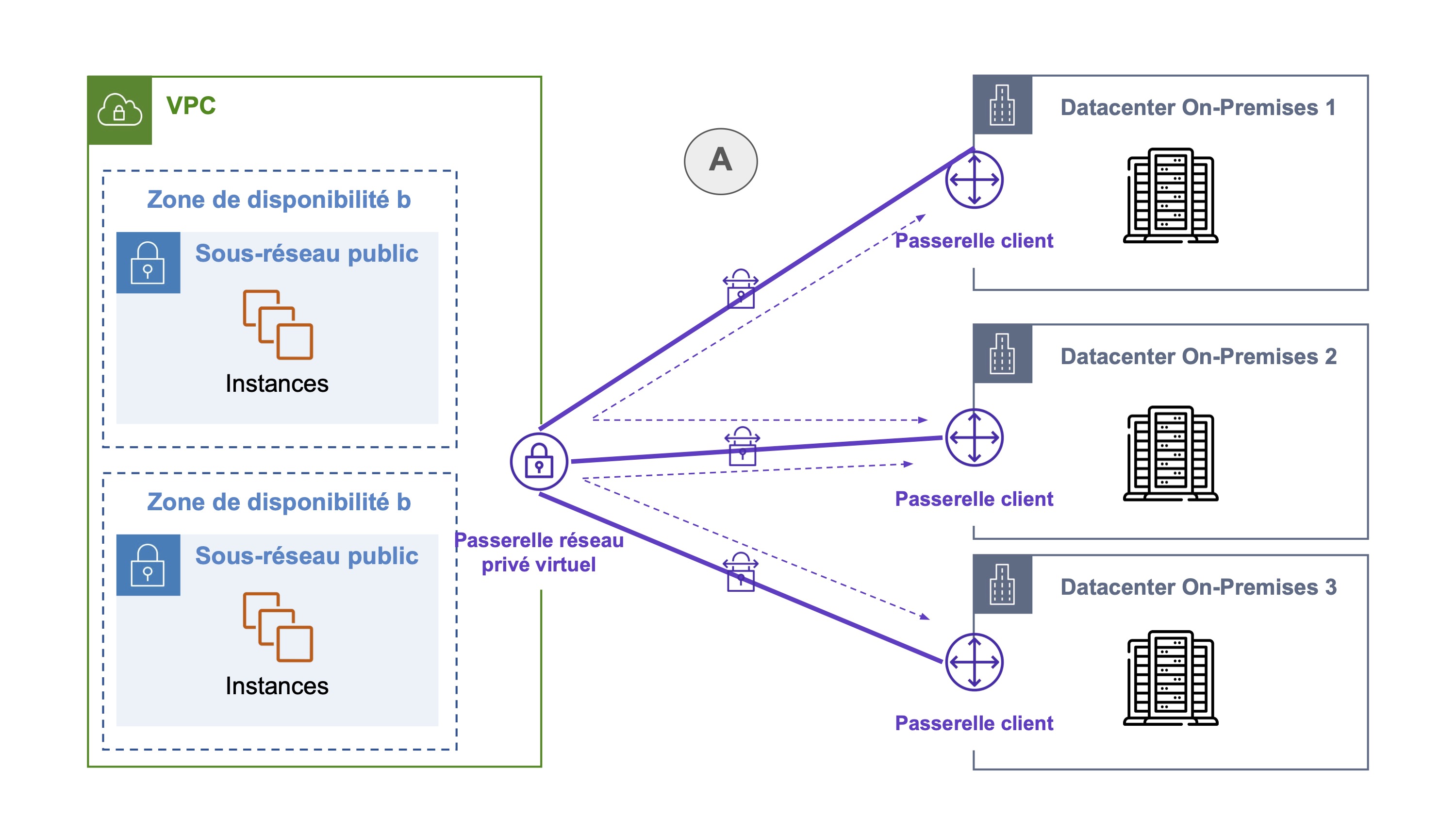 Un VPC comporte deux zones de disponibilité avec les sous-réseaux publics et les instances. Son passerelle réseau privé virtuel est lié par trois flèches (A) avec les passerelles client de trois datacenters on-premises