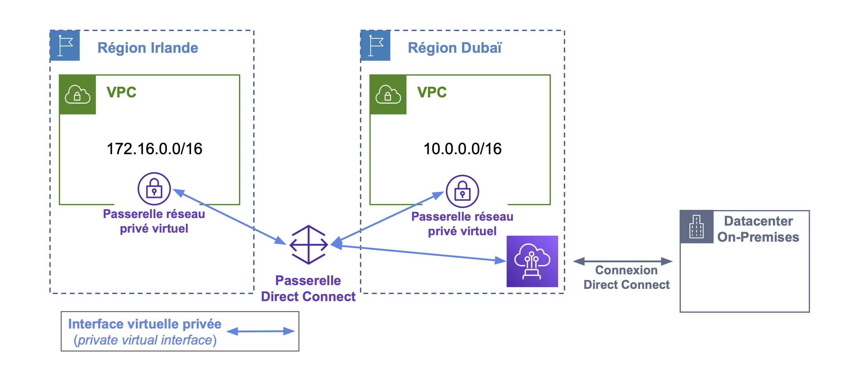 Une flèche à double sens connecte la passerelle réseau privé virtuel du région Irlande avec la passerelle Direct Connect, cette-dernière avec la passerelle réseau privé virtuel du région Dubai et Direct connect, qui est connecté avec DataCenter 