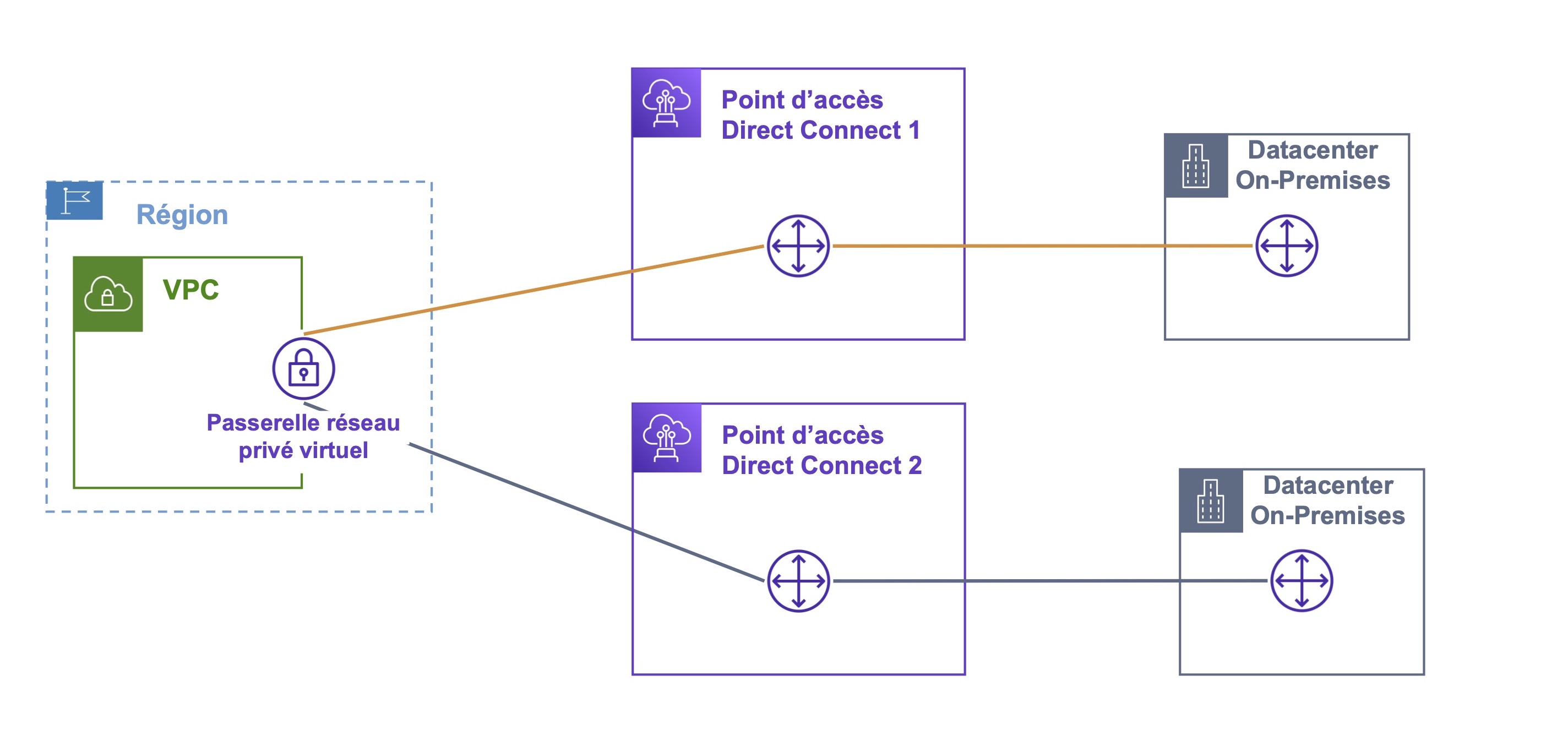 Deux chemins mènent de la passerelle réseau privé virtuel vers deux points d'accès Direct Connect, puis deux Datacenters on-premises