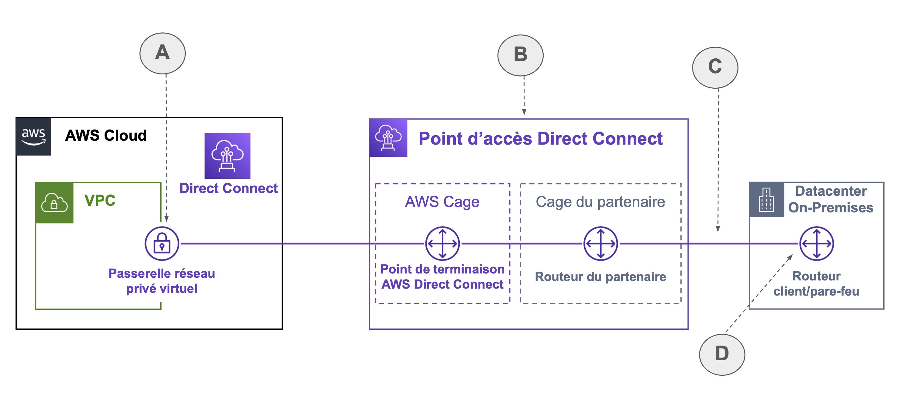 Le chemin mène d'une passerelle réséau privé virtuel (A) d'un VPC vers de point d'accès direct connect (B): le point de terminaison AWS Direct connect puis le Routeur du partenaire, et finit (C) sur le routeur client/pare-feu d'un DataCenter On-Premi