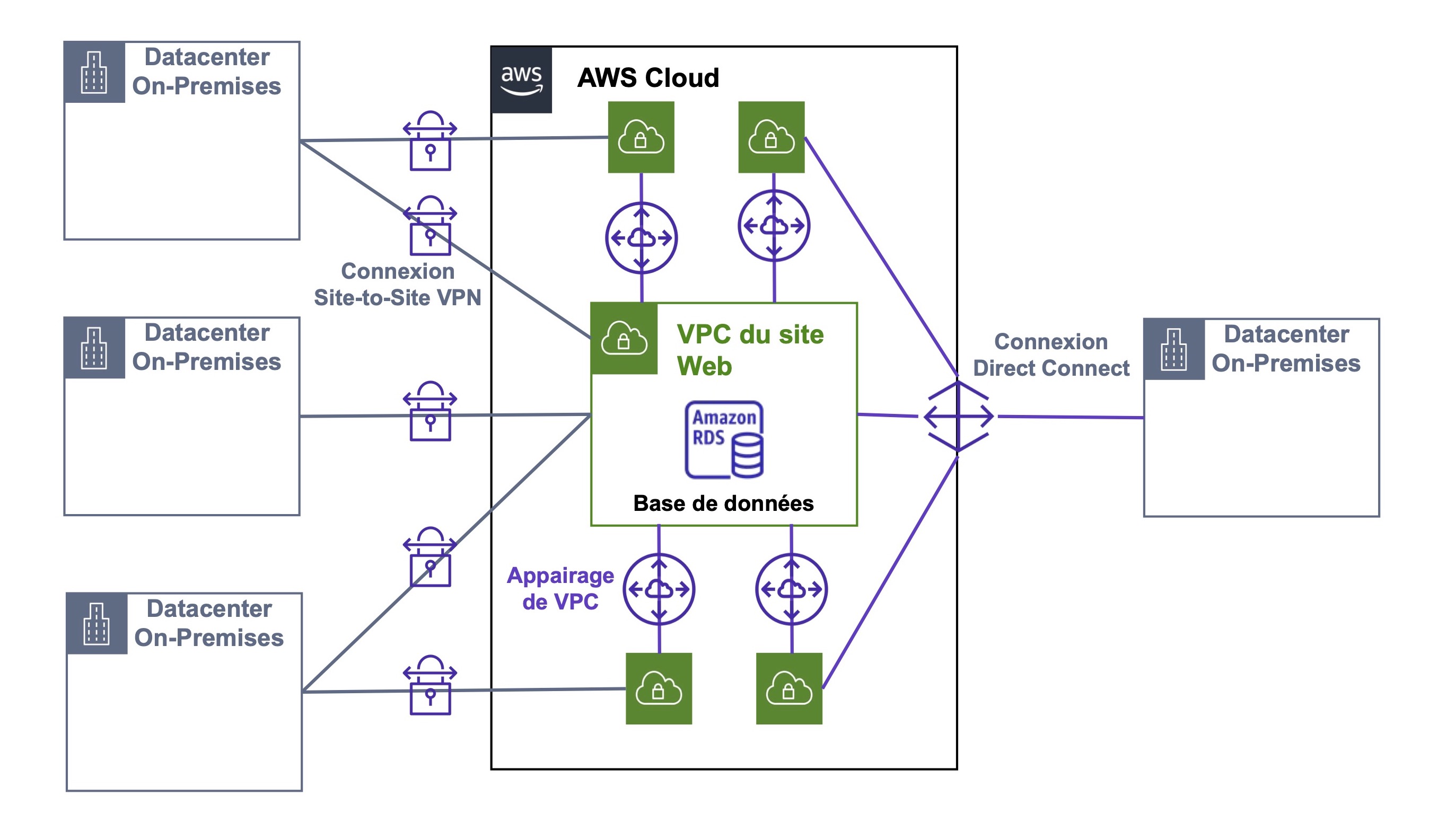 Plusieurs Datacenters On-Premises se connectent avec le VPC du site web via les connexions Site-to-site VPN et connexion Direct Connect