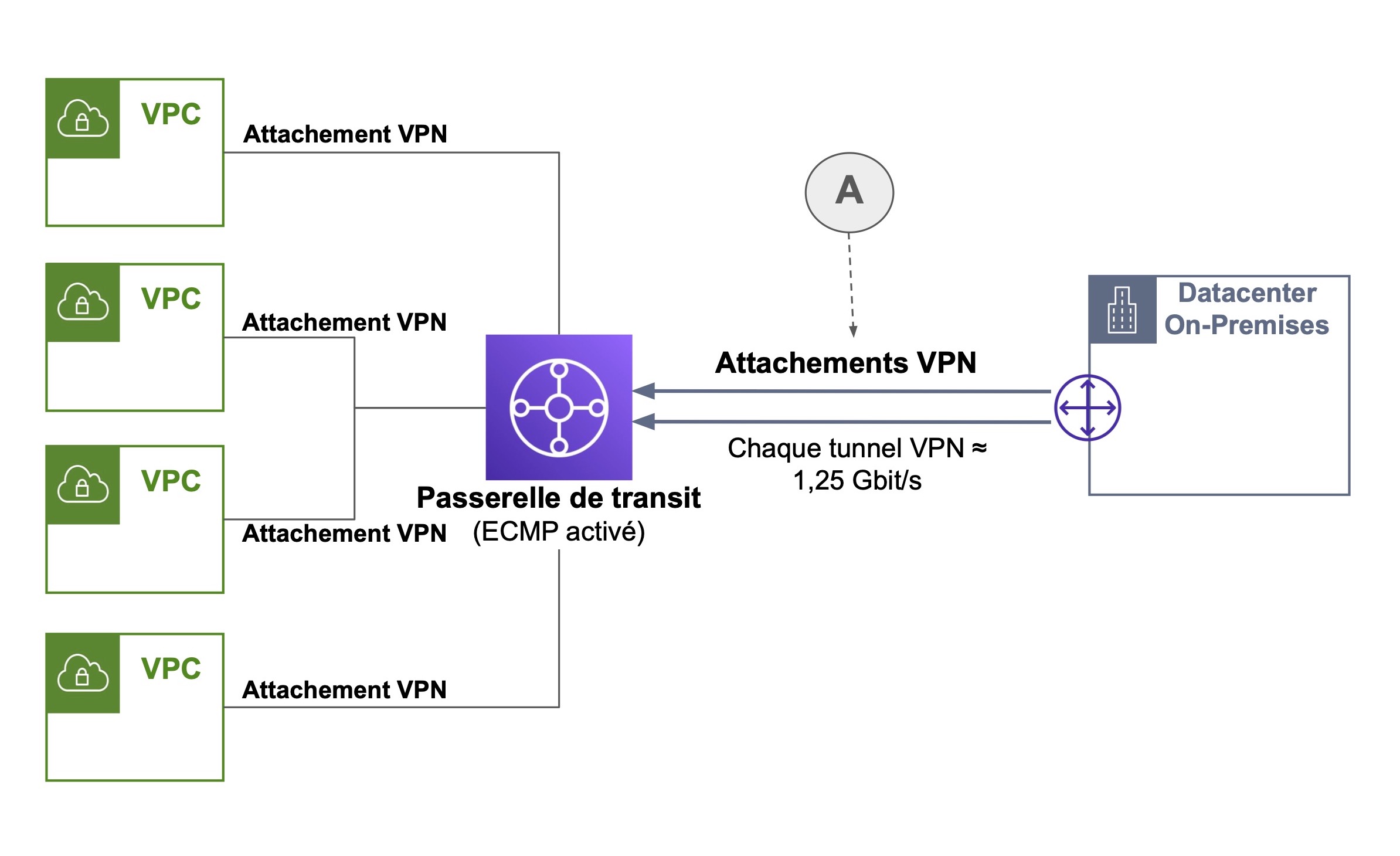 4 VPC se connectent avec la passerelle de transit via les attachements VPN. Deux flèches mènent du datacenter on-remises (A) vers la passerelle de transit