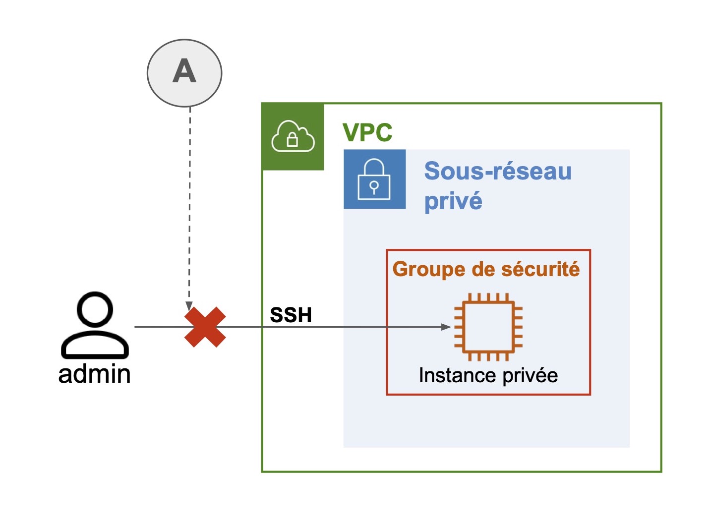 Schéma d’un admin qui ne peut pas accéder depuis Internet à une instance EC2 privée. A - L’admin ne peut pas accéder directement en SSH à l’instance privée car elle n’est pas accessible depuis Internet.
