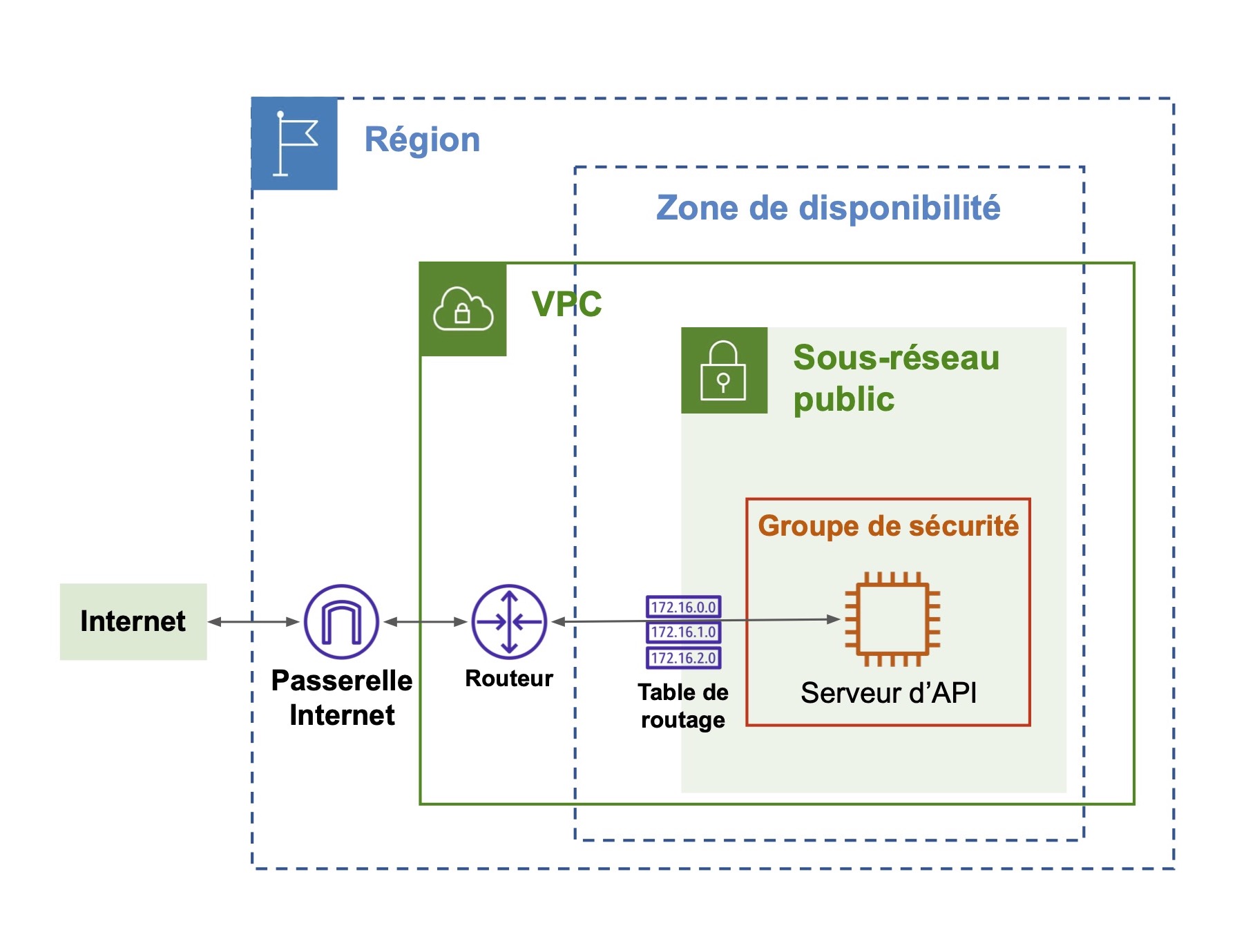 Schéma d’architecture réseau du serveur d’API