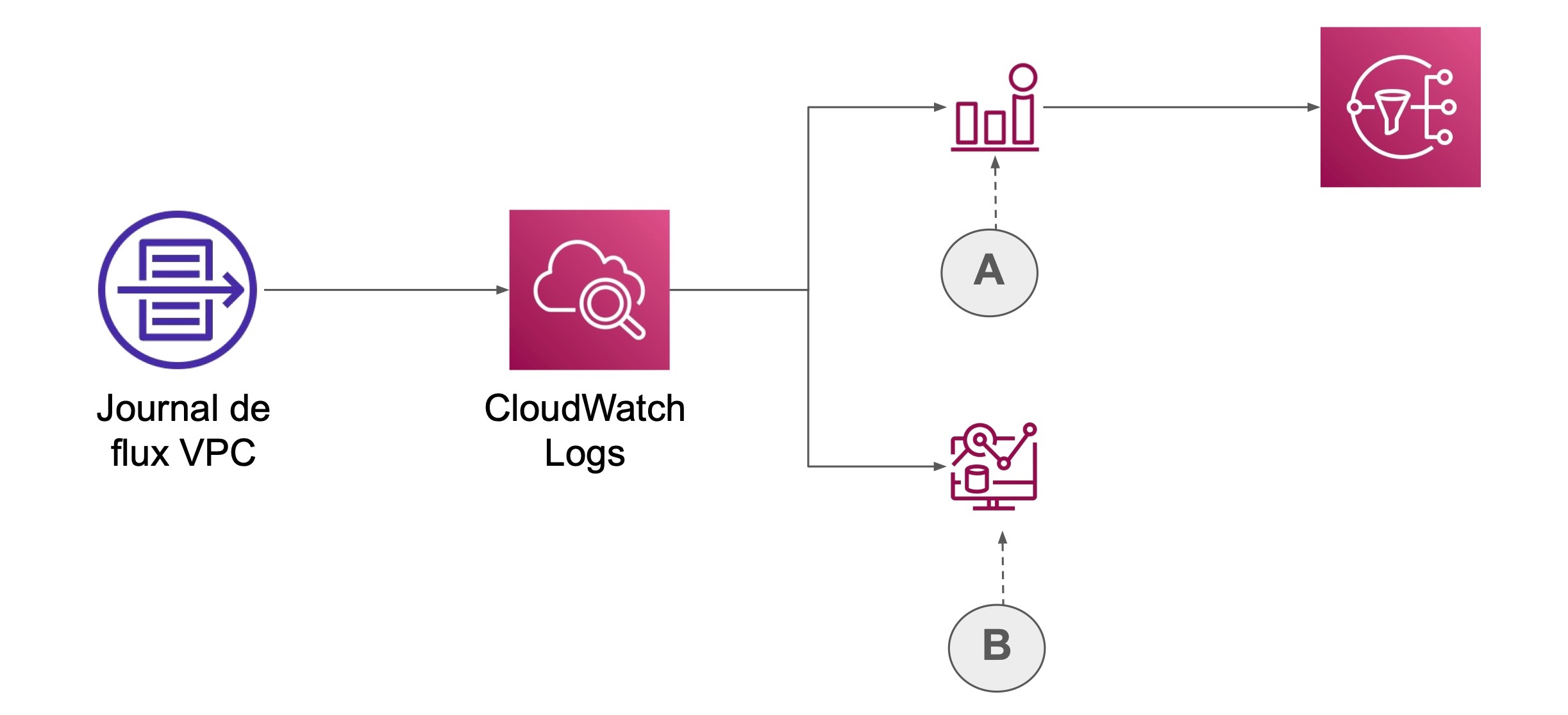 Un chemin mène du journal de flux VPC vers CloudWatch Logs puis se divise vers les alertes (A) et logs (B)