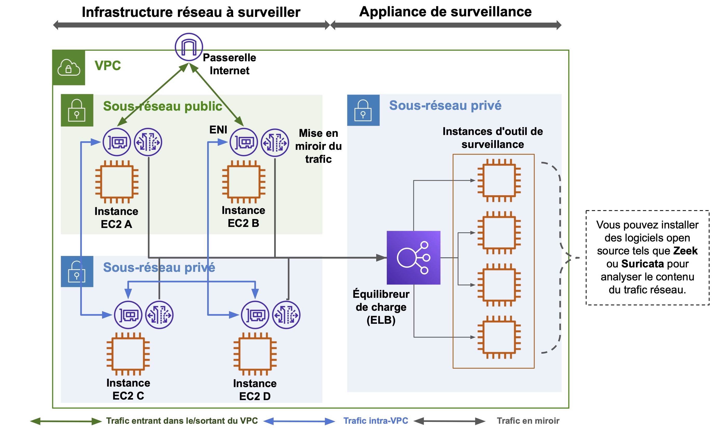 Schéma de l'infrastructure réseau à surveiller et l'appliance de surveillance