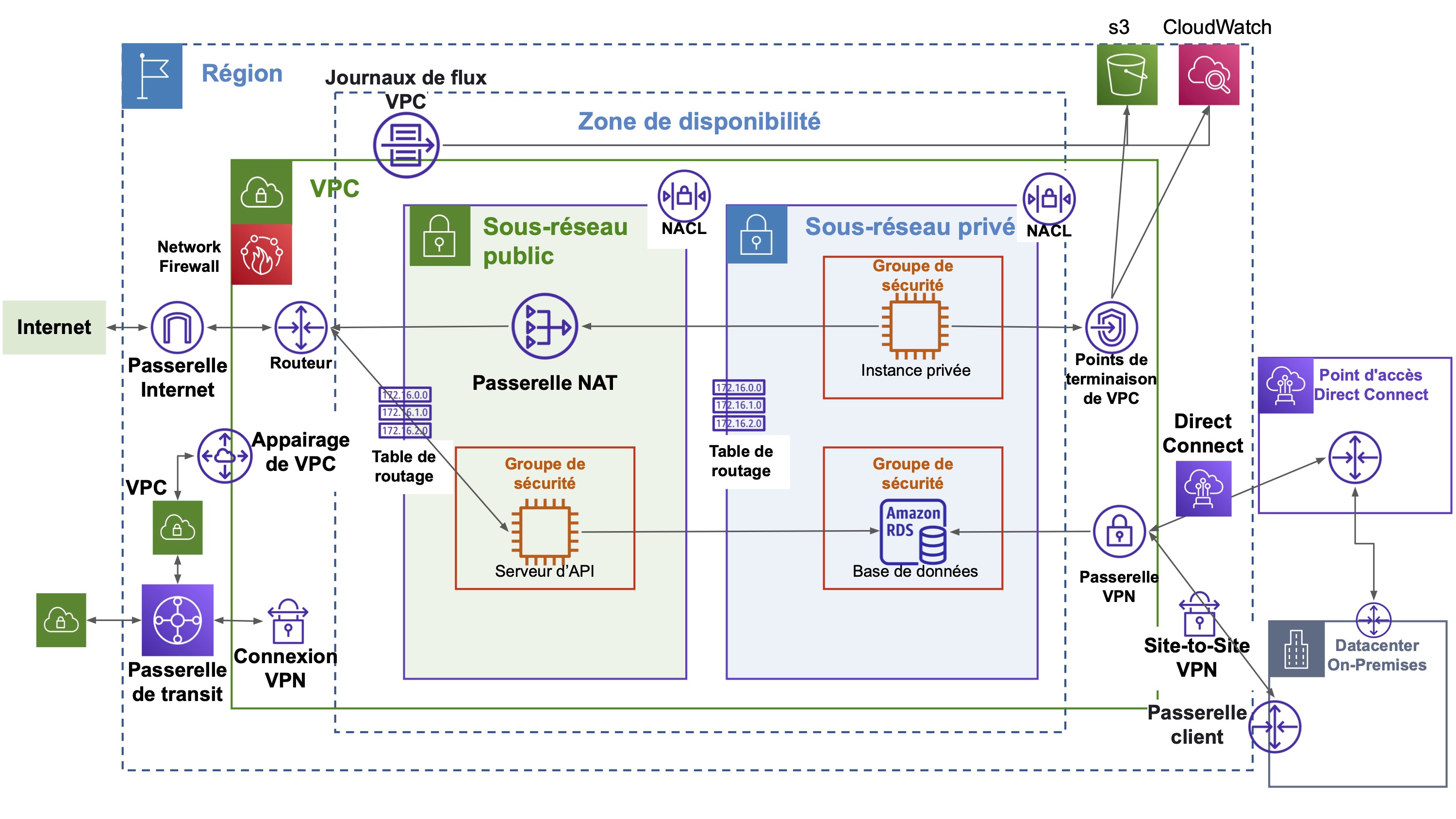 Diagramme réseau au complet avec les services étudies dans la partie 3