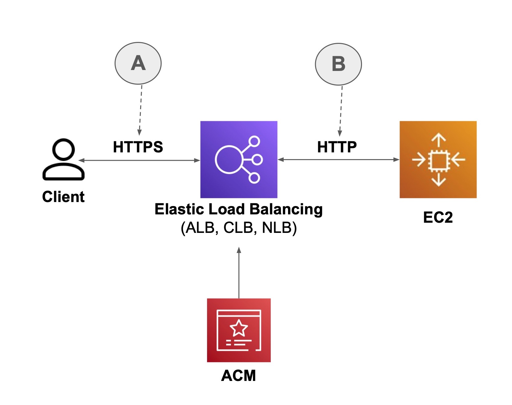 schéma du trafic réseau :  - Au centre : ELB - À gauche, le client relié à l'ELB par une flèche HTTPS - À droite, EC2 relié à l'ELB par une flèche HTTP
