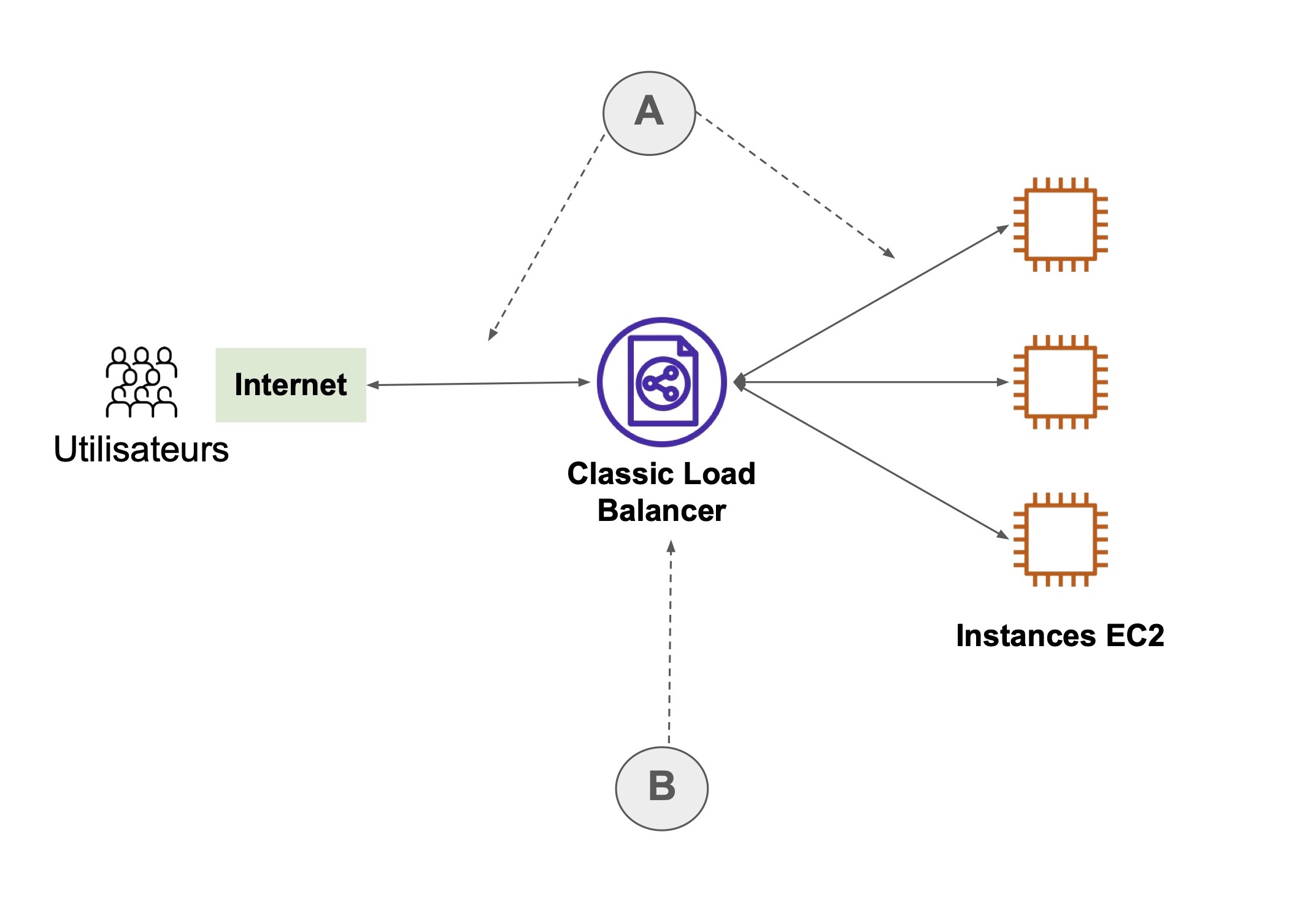 Schéma de fonctionnement d'un Classic Load Balancer : - À gauche, internet / les utilisateurs  - Au milieu : Classic Load Balancer  - À droite, instances EC2 Les 3 éléments sont reliés par des flèches horizontales.