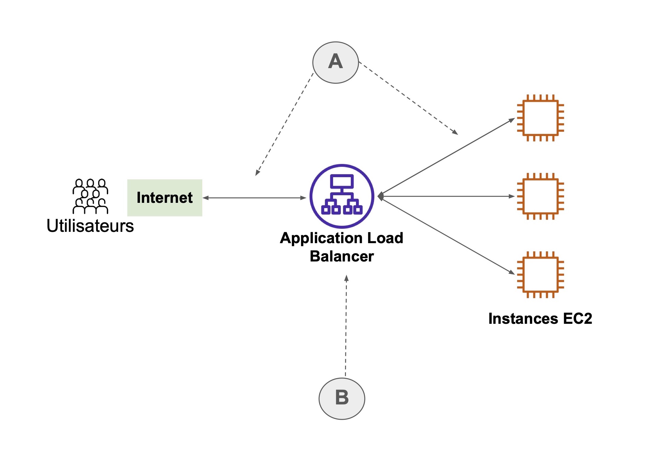 Schéma de fonctionnement d'un Application Load Balancer : - À gauche, internet / les utilisateurs  - Au milieu : Application Load Balancer  - À droite, instances EC2. Les 3 éléments sont reliés par des flèches horizontales.