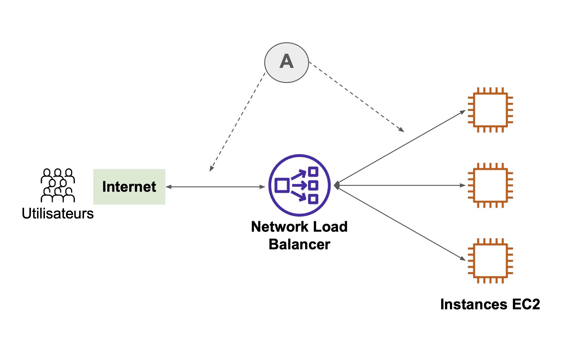Schéma de fonctionnement d'un Network Load Balancer : - À gauche, internet / les utilisateurs  - Au milieu : Network Load Balancer  - À droite, instances EC2. Les 3 éléments sont reliés par des flèches horizontales.