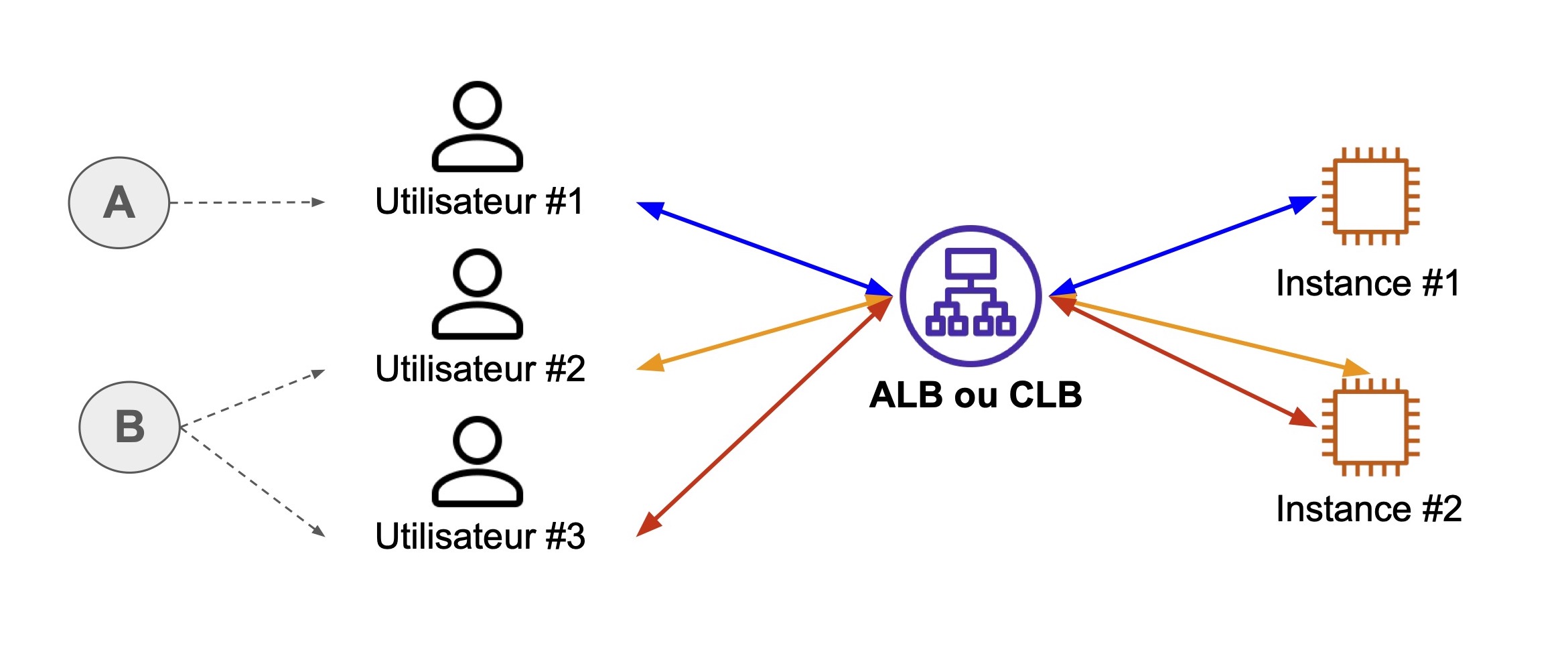 Illustration de la gestion du trafic de 3 utilisateurs. Le trafic de l'utilisateur 1 est redirigé vers instance 1. Le trafic des utilisateurs 2 et 3 sont redirigés vers instance 2.