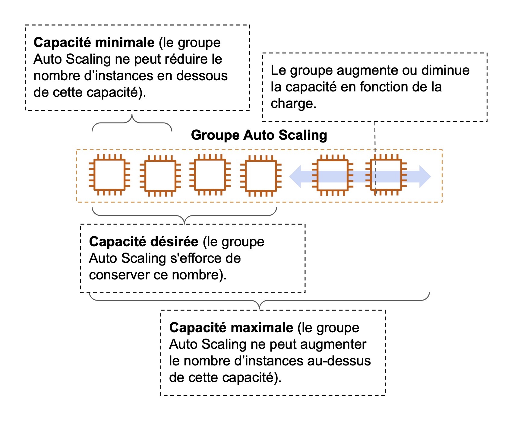 Illustration des capacités d'un groupe Auto Scalling : - minimale : contient 2 instances - désirée : contient 4 instances  - maximale : contient 6 instances