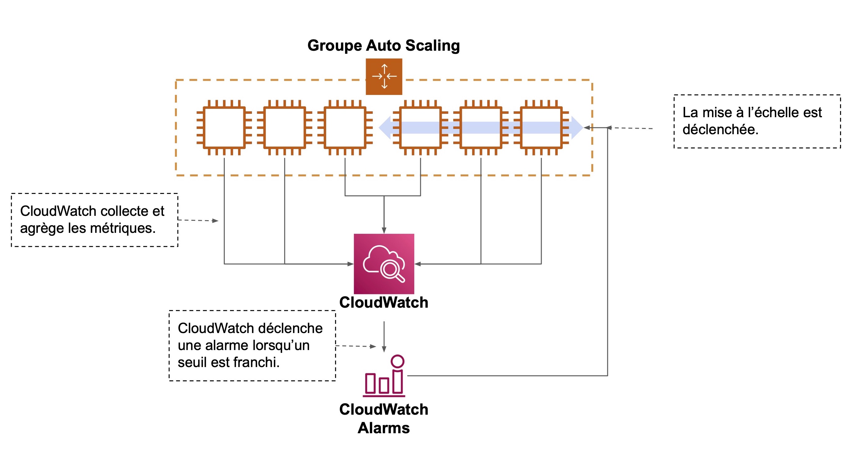Illustration de la mise à l'échelle dynamique d'un groupe Auto Scalling : - En haut : un rectangle orange