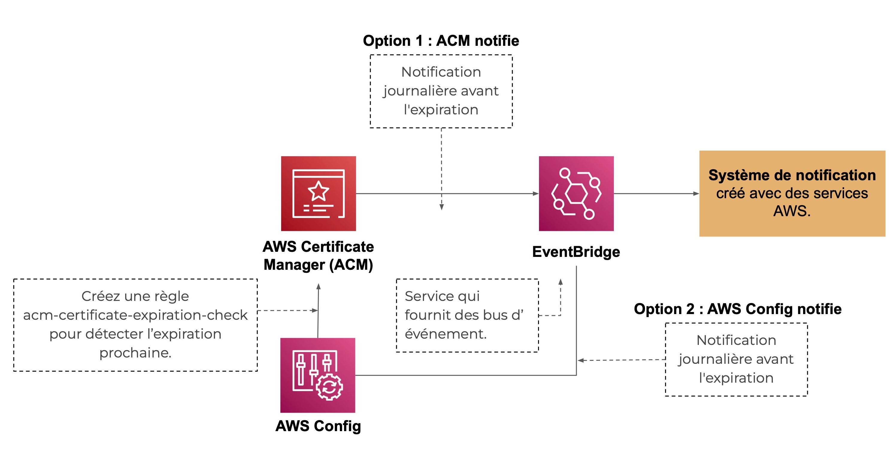 Fonctionnement d’une notification journalière avant expiration du certificat, par le service AWS ACM ou par le service AWS Config
