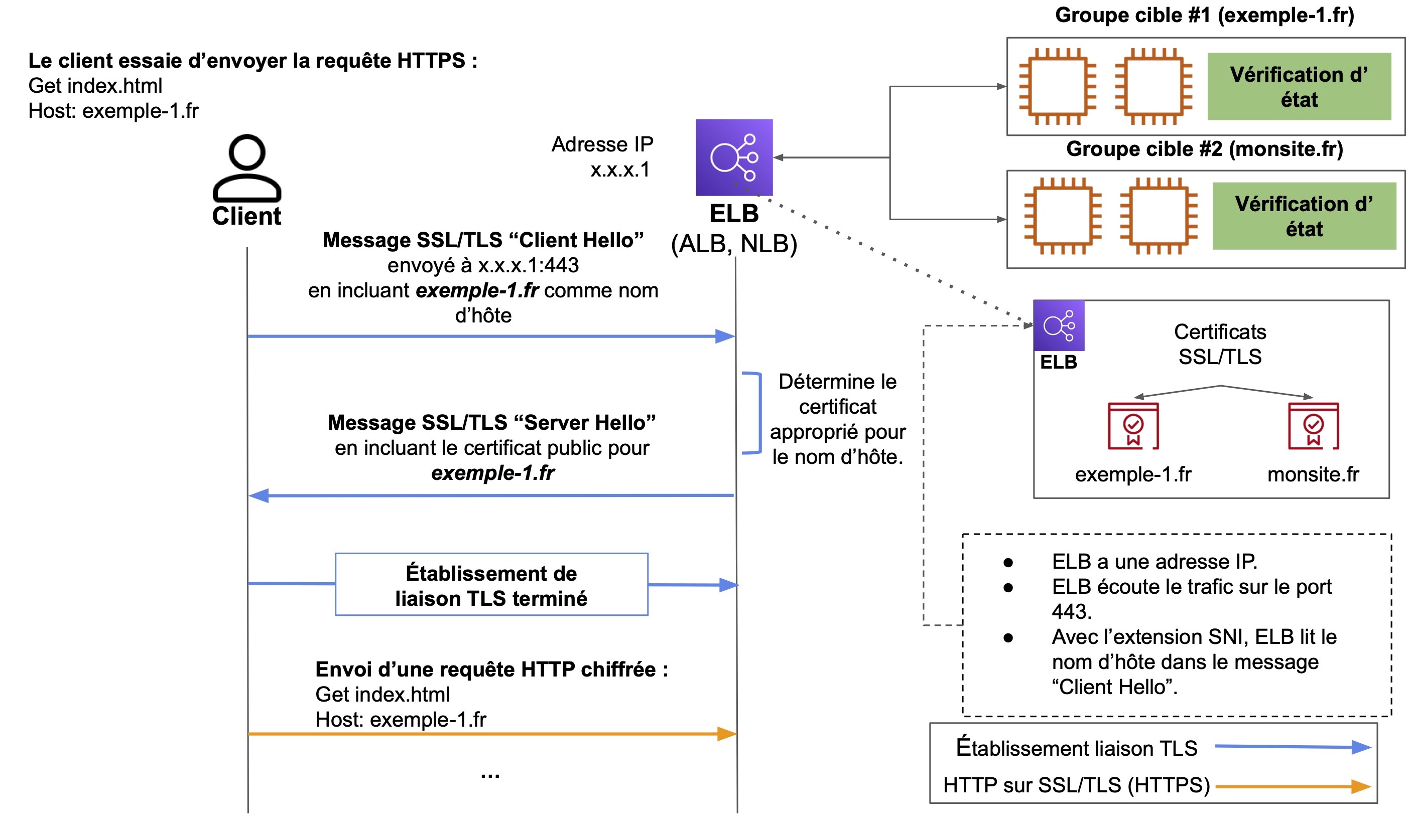 Illustration de l’importance de l’Indication du Nom du Serveur dans l’établissement d’une liaison TLS